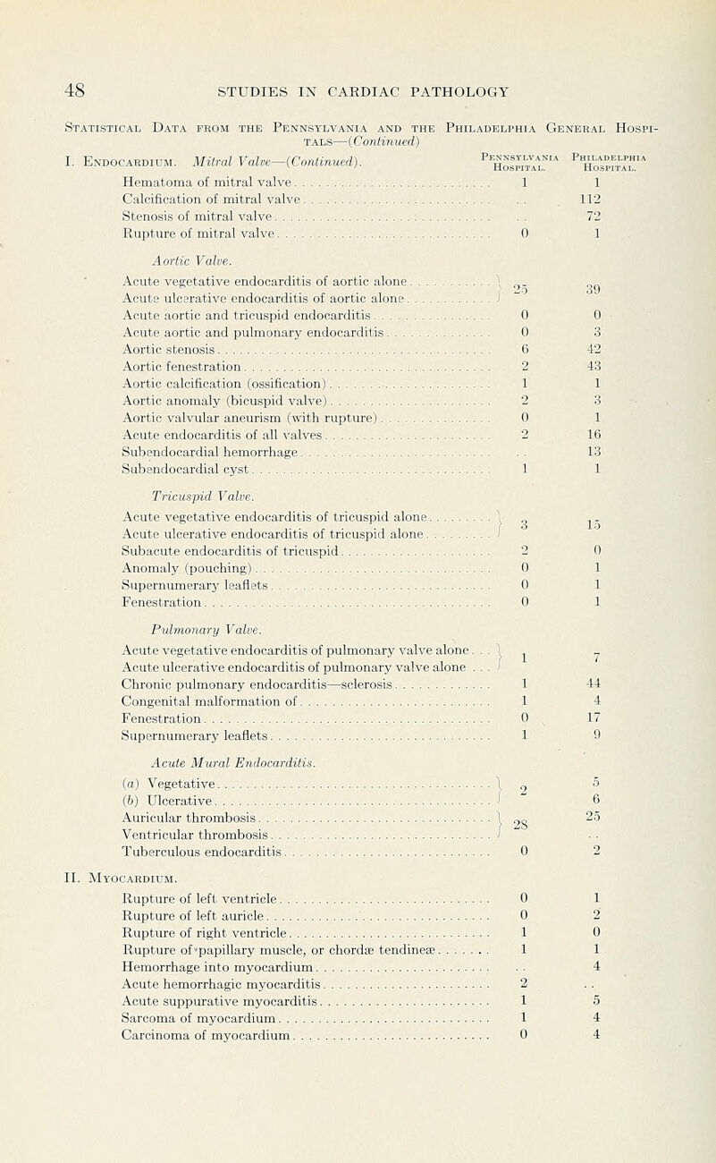 Statistical Data from the Pennsylvania and the Philadelphia General Hospi- tals—{Continued) I. Endocardium. Mitral Valve—(Continued). ^'hosJitYl' ^ HotpfT™''* Hematoma of mitral valve 1 1 Calcification of mitral valve 112 Stenosis of mitral valve 72 Rupture of mitral valve 0 1 Aortic Valve. Acute vegetative endocarditis of aortic alone \ o- -sn Acute ulcerative endocarditis of aortic alone J Acute aortic and tricuspid endocarditis 0 0 Acute aortic and pulmonary endocarditis 0 3 Aortic stenosis 6 42 Aortic fenestration 2 43 Aortic calcification (ossification) 1 1 Aortic anomaly (bicuspid valve) 2 3 Aortic valvular aneurism (with rupture) 0 1 Acute endocarditis of all valves 2 16 Subendocardial hemorrhage 13 Subendocardial cyst 1 1 Tricuspid Valve. Acute vegetative endocarditis of tricuspid alone \ „ ^_ Acute ulcerative endocarditis of tricuspid alone > Subacute endocarditis of tricuspid 2 0 Anomaly (pouching) 0 1 Supernumerary leaflets 0 1 Fenestration 0 1 Pulmonary Valve. Acute vegetative endocarditis of pulmonary valve alone. . . 1 ^ Acute ulcerative endocarditis of pulmonary valve alone . . . I Chronic pulmonary endocarditis—sclerosis 1 44 Congenital malformation of 1 4 Fenestration 0 17 Supernumerary leaflets 1 9 Acute Mural Endocarditis. (a) Vegetative \ r, 5 (b) Ulcerative ^  6 Auricular thrombosis \ ^^ '^^ Ventricular thrombosis > Tuberculous endocarditis 0 2 II. Myocardium. Rupture of left ventricle 0 1 Rupture of left auricle 0 2 Rupture of right ventricle 1 0 Rupture of'papillary muscle, or chordse tendinete 1 1 Hemorrhage into myocardium 4 Acute hemorrhagic myocarditis 2 Acute suppurative myocarditis 1 5 Sarcoma of myocardium 1 4 Carcinoma of myocardium 0 4