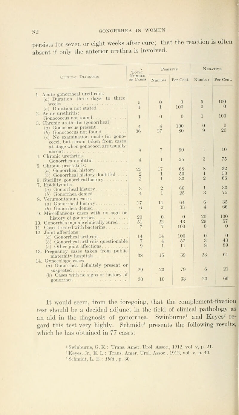 persists for seven or eight weeks after cure; that the reaction is often absent if only the anterior urethra is involved. . Positive I Negative Total Number Clinical Diagnosis OF Cases ; Number Per Cent. Number Per Cent. 1. Acute gonorrheal urethritis: (o) Duration three days to three 5 1 0 1 0 100 5 0 100 (bj Duration not stated 0 2. Acute urethritis: Oonococcus not found 1 0 0 1 100 3. Chronic uiethritis (gonorrheal;: (fi^ Gonococcus present 4 4 100 0 0 fj^\ Oonococcus not founo 36 27 80 9 20 (c) No examination made for gono- cocci, but serum taken from cases at stage when gonococci are usually absent 8 7 90 1 10 4. Chronic urethritis: Gonorrhea doubtful 4 1 25 3 75 5. Chronic prostatitis: 8 32 (a.) Gonorrheal history 25 17 68 (b) Gonorrheal history doubtful ... 2 1 ■ 50 1 50 6. SteriUty, gonorrheal history 3 1 33 2 66 7. Epididymitis: (a) Gonorrheal history 3 2 66 1 33 (b) Gonorrhea denied 4 1 25 3 75 8. Verumontanum cases: (d) Gonorrheal history 17 11 64 6 35 (b) Gonorrhea denied 6 2 33 4 66 9. Miscellaneous cases with no sign or history of gonorrhea 20 0 0 20 100 10. Gonorrhea in.male cUnieally cured . . . 51 22 43 29 57 11. Cases treated with bacterins 7 7 100 0 0 12. Joint affections: (a) Gonorrheal arthritis 14 14 100 0 0 (b) Gonorrheal arthritis questionable 7 4 57 3 43 (c) Other ioint affections 9 1 11 8 89 13. Pregnancy cases taken from public maternity hospitals 38 15 39 23 61 14. Gynecologic cases: 1 1 (a) Gonorrhea definitely present or suspected 29 23 79 6 21 (6) Cases with no signs or history of gonorrhea 30 10 33 20 1 66 '' It would seem, from the foregoing, that the complement-fixatio test should be a decided adjunct in the field of cUnical pathology as an aid in the diagnosis of gonorrhea. Swinburne^ and Keyes^ re gard this test very highly. Schmidt^ presents the following results which he has obtained in 77 cases: 1 Swinburne, G. K.: Trans. Amer. Urol. Assoc., 1912, vol. v, p. 21. ^Keyes, Jr., E. L.: Trans. Amer. Urol. Assoc, 1912, vol. v, p. 40. 'Schmidt, L. E.: Ibid., p. 30. J