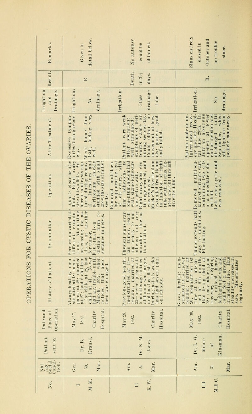 Remarks. Given in detail below. No autopsy could be obtained. Sinus entirely closed in October and no trouble since. X 9; C3 P? a, — c- q .3 -a ■A Irrigation and Drainage. Irrigation; No drainage. Irrigation; Glass drainage tube. Irrigation; No drainage. cS 99 H 99 < Excessive tympan- nites during recov- ery. Went home June 13th, feeling very well. Patient very weak after operation; well stimulated: symptoms of peri- tonitis came on during second day. Could obtain no movement of bow- els; patient grad- ually failed. Patient made an un- interrupted recov- ery and left Hospi- tal June 28th. In July an abscess opened at lower end of incision and discharged until September, when silk ligature from pedicle came away. 3 u CD 6 quarts clear ascitic fluid. Right ovary size of two fists. Ad- herent' and cysts rup- tured during remov- al. Intestines and peritoneum thickly studded with small growths size of millet seeds. Removed multilocu- lar suppurating cyst of left ovary, with firm adhesions to omentum, abdominal wall, sigmo id flexure and pelvic wall. Right ovary also cys- tic degenerated, and was removed. Meekel'sdiverticulum extended from ileum to junction of right tube with uterus, lig- ated and cut through diverticulum. Removed multilocu- lar cyst of right ovary containing two q'ts of a chocolate color- ed fluid. Left ovary cystic and was removed. o Percussion varied at different examin- tions. At one time precussing for as- cites, at another for tumor. F1 u c tu a t i o n distinct; tiirm re- sistance in pelvis. Physical signs ovar- ian tumor, reach- ing nearly to um- bilicus; not very movable; fluctua- tion distinct. 3! x os a & o •oS . a a n. i9 g a * % ~ c a 09 Pn c X £ Always healthy; men- struated at 18; meno- pause at 48; married at 27; had 6 children —lst child at 28, last child at 41. Never had any trouble until March, 1892, when noticed that abdo- men was enlarged. Previous good health; menstruated at 14— regular; married at 22—never pregnant; 5 months ago noticed abdomen was larger, and has lost flesh. During last six weeks has had severe pain on left side. Good health; men- struated at 14: never regular: married at 20; pregnant for lst time at 27; miscar- ried at 6th month. Had living child at 28; easy labor; good recovery. In Spring '91, noticed heavy feeling in pelvis, and could feel a growth in median line. Has steadily increased in size. Menstruates regularly. Date and Place of Operation. May 17, 1892. Charity Hospital. May 28, 1892. Charity Hospital. May 30, 1892. Charity Hospital. Ph on Dr. B. Krause. » X iz; a & 4 Dr. L. G. Moore of Kinsman. Nat. Age, Social Condi- tion. i ,5 | a a 3 <! 3 Is! © M 3 US in M.E.C.