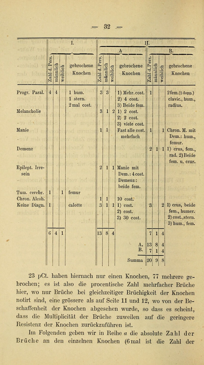 I. II. 4 B. o ja gebrochene an ja gebrochene X3 ja gebrochene TS ja N3 a 13 'S Knochen ■o 'S a a 3 'S Knochen CO 3 ö a J3 'S Knochen Progr. Paral. 4 4 1 hum. 1 stern. 2 mal cost. 3 3 1) Mehr. cost. 2) 4 cost. 3) Beide fem. 1 2fem.(ldopp.) clavic, hum., radius. Melancholie 3 1 2 1) 2 cost. 2) 2 cost. 3) -viele cost. Manie 1 1 Fast alle cost. mehrfach 1 1 Chron. M. mit Dem.: hum., femur. Demenz 2 1 1 1) crus, fem., rad. 2) Beide fem. u. crur. Epilept. Irre- 2 1 1 Manie mit sein Dem.: 4 cost. Demenz: beide fem. Tum. cerebr. 1 1 femur Chron. Alcoh. 1 1 10 cost. Keine Diagn. 1 calotte 3 1 1 1) cost. 2) cost. 3) 30 cost. 3 2 1) crus, beide fem., humer. 2) cost.,Stern. 3) hum., fem. 6 4 1 13 8 4 7 1 4 A. 13 8 4 B. 7 1 4 Summa 20 9 8 23 pCt. haben hiemach nur einen Knochen, 77 mehrere ge- brochen; es ist also die procentische Zahl mehrfacher Brüche hier, wo nur Brüche bei gleichzeitiger Brüchigkeit der Knochen notirt sind, eine grössere als auf Seite 11 und 12, wo von der Be- schaffenheit der Knochen abgesehen wurde, so dass es scheint, dass die Multiplicität der Brüche zuweilen auf die geringere Resistenz der Knochen zurückzuführen ist. Im Folgenden geben wir in Reihe a die absolute Zahl der Brüche an den einzelnen Knochen (6mal ist die Zahl der