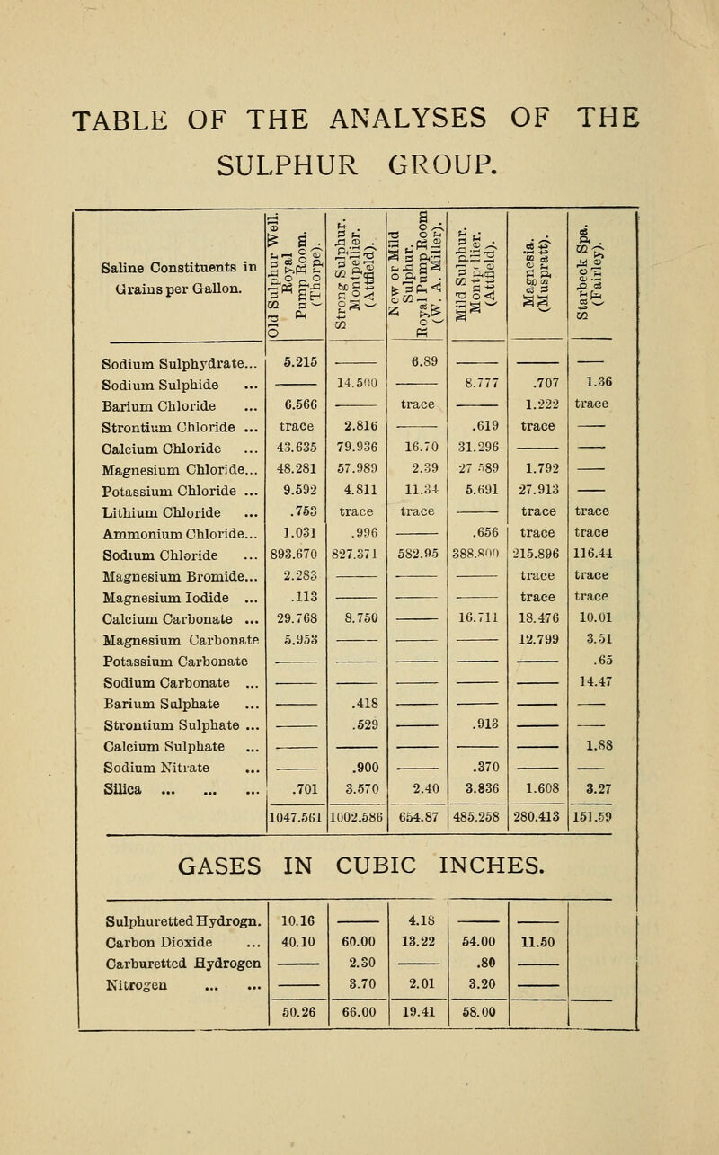 SULPHUR GROUP. Saline Constituents in Grains per Gallon. Old Sulphur Well. Eoyal Pump Eoom. (Thorpe). Strong Sulphur. M ontpellier. (Attfield). New or Mild Sulphur. Eoyal Pump Eoom (W. A. Miller). Mild Sulphur. Montpi llier. (Attfleld). Ct +3 as ft . Sodium Sulphydrate... Sodium Sulphide Barium Chloride Strontium Chloride ... Calcium Chloride Magnesium Chloride... Potassium Chloride ... Lithium Chloride Ammonium Chloride... Sodium Chloride Magnesium Bromide... Magnesium Iodide ... Calcium Carbonate ... Magnesium Carbonate Potassium Carbonate Sodium Carbonate ... Barium Sulphate Strontium Sulphate ... Calcium Sulphate Sodium Nitrate Silica 5.215 6.89 1.36 trace trace trace 116.44 trace trace 10.01 3.51 .65 14.47 1.88 3.27 14.500 8.777 .707 1.222 trace 6.566 trace 43.635 48.281 9.592 .753 1.031 893.670 2.283 .113 29.768 5.953 trace 2.816 79.936 57.989 4.811 trace .996 827.371 .619 31.296 27 »89 5.691 16.70 2.39 11.34 trace 1.792 27.913 trace trace 215.896 trace trace 18.476 12.799 .656 388.800 582.95 8.750 16.711 .418 .529 .913 .900 3.570 .370 3.836 .701 2.40 1.608 1047.561 1002.586 654.87 485.258 280.413 151.59 GASES IN CUBIC INCHES. Sulphuretted Hydrogn. Carbon Dioxide Carburetted Hydrogen Nitrogen 10.16 40.10 4 18 11.50 60.00 2.30 3.70 13.22 54.00 .80 3.20 2.01 50.26 66.00 19.41 58.00