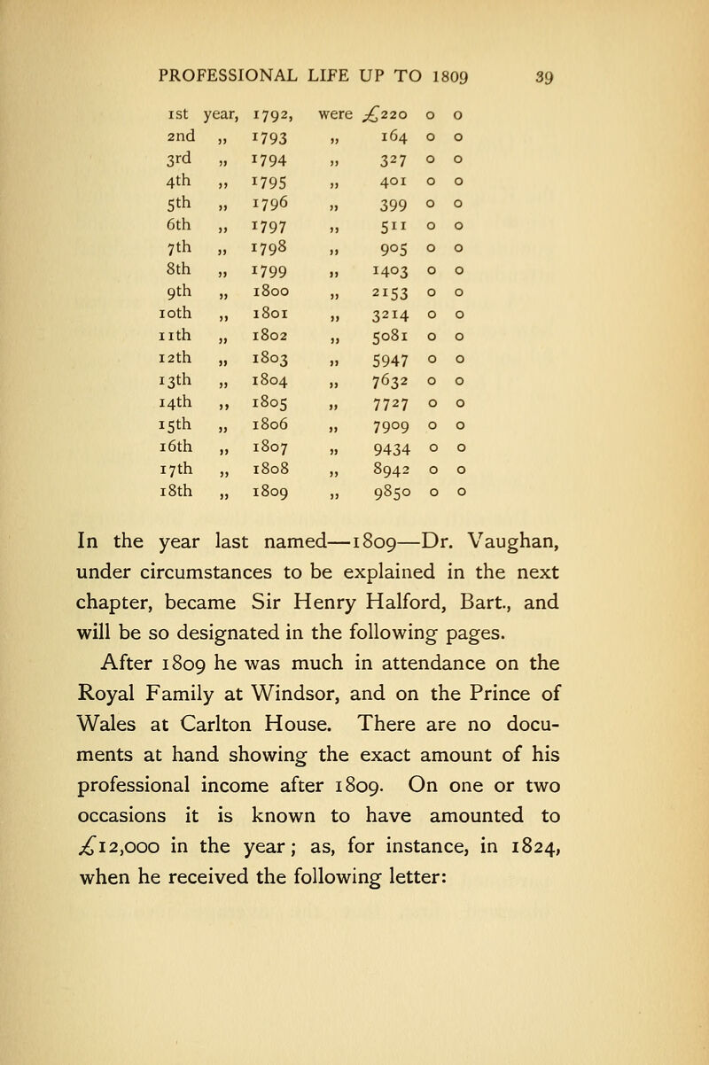 I St year, 1792, were ^220 0 0 2nd >> J793 . , 164 0 0 3rd ■>■> 1794 327 0 0 4th >> 1795 » 4QI 0 0 5* >> 1796 , , 399 0 0 6th >> 1797 , 5ii 0 0 7th j> 1798 » 9°5 0 0 8th j> 1799 . 1403 0 0 9th » 1800 , 2153 0 0 10th j> 1801 , 3214 0 0 nth >> 1802 , , 5081 0 0 12th s> 1803 5947 0 0 13th J) 1804 , , 7632 0 0 14th >> 1805 7727 0 0 15th >> 1806 , » 79°9 0 0 16th >J 1807 , 1 9434 0 0 17th J) 1808 , , 8942 0 0 18th )> 1809 , 9850 0 0 In the year last named—1809—Dr. Vaughan, under circumstances to be explained in the next chapter, became Sir Henry Halford, Bart., and will be so designated in the following pages. After 1809 he was much in attendance on the Royal Family at Windsor, and on the Prince of Wales at Carlton House. There are no docu- ments at hand showing the exact amount of his professional income after 1809. On one or two occasions it is known to have amounted to ^12,000 in the year; as, for instance, in 1824, when he received the following letter: