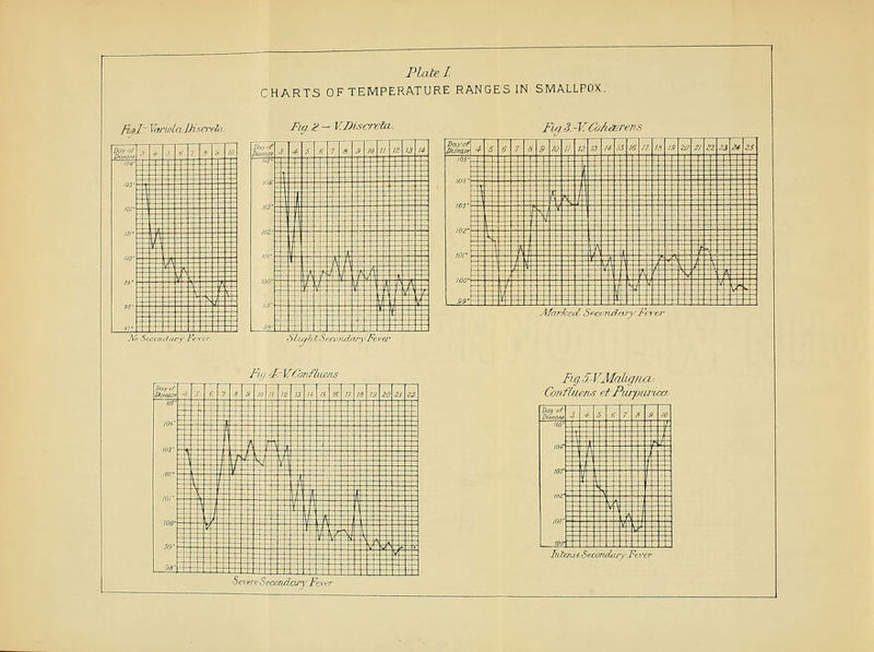 Plate J. CHARTS OF TEMPERATURE RANGES IN SMALLPOX. Bajr Variola Discrete. iSJ't •* * •' * 7 * * ' ill jFy. 2. - VDiscrefa. Ikmst ■> -f ■' '■ ■ a -'J!'  '- '•» Z ~i — ~~~----X-' jdti. J ±-  ±|. ■ ItrnirEiEEEiE i - i jtj- :: --- - ^\ Vlrrit^^rf ^ 'lM'T-=P^ffi^Z3:pE|^ ,. H——- - r - - ff- -i - -t p - ■ ■ i r ■ i7^* <2 yCbk&rens jV, fc,«*ff ft«r .•HiutklSecviid.m Fcv Fiq. -irVfortfliwris iSwt 4 5 6 7 H 9 10 11 HI 11,1-1 iJ 1 1' H 'I I'H n & -« <?•* ^ EEEFE=EEE==ETi^|;_. . .J ff-EEEEEEEEEEEEEE EJEEEEEEEEEEjEi I ::::: ::|::::::::::r::::: ~~E' JI_EQ_—  -E± EE±- — === = 't-.W -I-- ■-■—EH—■? :-■— -'-[ijir.^r-r:: ^---\--f-i- — - - — yt^_p_|_4-1-vj— ■'+-& / -;v— ~r-:E-:-:-:::EEEE J >' --l-i u -^- Afarfr-sd Sewnrfaryjfever Pig. 5-VMaUgna: Confluent et Purpurica ':■.:.'.„ 3 4 S (7 7 3 9 ID OS ' Et=E—: f|| L .- --- ====?:5±===z W HbtenseSecemdaj-yFeVi Ses-ereSecondrjwy Fever