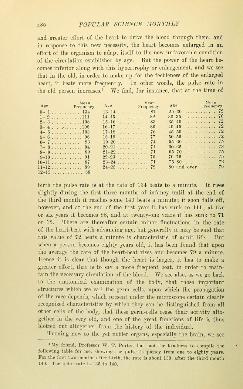 Age 0-1 Mean Frequency 134 1-2 Ill 2-3 108 3-4 108 4-5 103 5-6 98 6- 7 ... . 93 7- 8 .... 94 8- 9 89 9-10 . 91 10-11 . . . . 87 11-12 89 12-13 88 486 POPULAR SCIENCE MONTHLY and greater effort of the heart to drive the blood through them, and in response to this new necessity, the heart becomes enlarged in an effort of the organism to adapt itself to the new unfavorable condition of the circulation established by age. But the power of the heart be- comes inferior along with this hypertrophy or enlargement, and we see that in the old, in order to make up for the feebleness of the enlarged heart, it beats more frequently. In other words, the pulse rate in the old person increases.^ We find, for instance, that at the time of Mean Me>in Age Preqiienoy ^^ Freqnenoy 13-14 87 25-30 72 14-15 82 30-35 70 15-16 83 35-40 72 16-17 80 40-45 72 17-18 76 45-50 72 18-19 77 50-55 72 19-20 74 55-60 75 20-21 71 60-65 73 21-22 71 65-70 75 22-23 70 70-75 75 23-24 71 75-80 72 24-25 72 80 and over 79 birth the pulse rate is at the rate of 13i beats to a minute. It rises slightly during the first three months of infancy until at the end of the third month it reaches some 140 beats a minute; it soon falls off, however, and at the end of the first 3^ear it has sunk to 111; at five or six years it becomes 98, and at twenty-one years it has sunk to 71 or 72. There are thereafter certain minor fluctuations in the rate of the heart-beat Avith advancing age, but generally it may be said that this value of 72 beats a minute is characteristic of adult life. But when a person becomes eighty years old, it has been found that upon the average the rate of the heart-beat rises and becomes 79 a minute. Hence it is clear that though the heart is larger, it has to make a greater effort, that is to say a more frequent beat, in order to main- tain the necessary circulation of the blood. We see also, as we go back to the anatomical examination of the body, that those important jitructures which we call the germ cells, upon which the propagation of the race depends, which present under the microscope certain clearly recognized characteristics by which they can be distinguished from all other cells of the body, that these germ-cells cease their activity alto- gether in the very old, and one of the great functions of life is thus blotted out altogether from the history of the individual. Turning now to the yet nobler organs, especially the brain, we see 'My friend, Professor W. T. Porter, has had the kindness to compile the following table for me, showing the pulse frequency from one to eighty years. For the first two months after birth, the rate is about 130, after the third month 140. The foetal rate is 135 to 140.