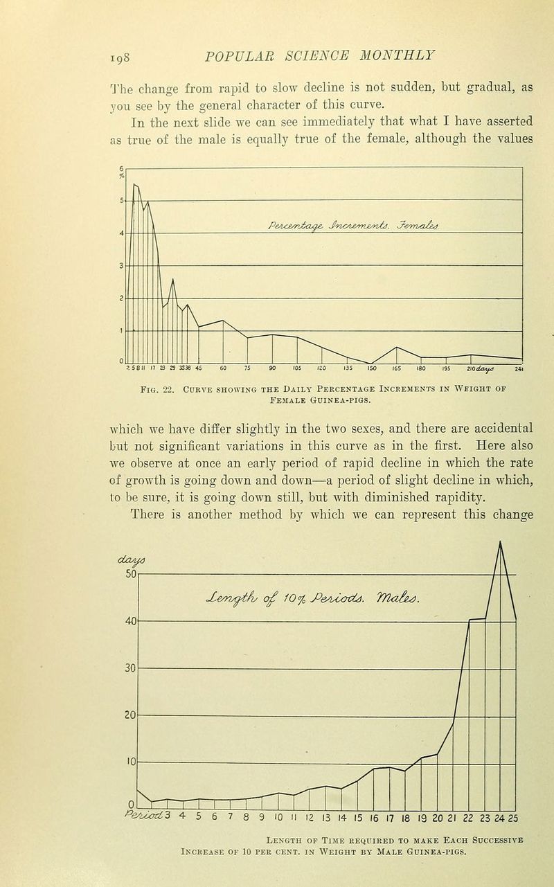 'J'he change from rapid to slow decline is not sudden, but gradual, as you see by the general character of this curve. In the next slide we can see immediately that what I have asserted as true of the male is equally true of the female, although the values ?. 5811 17 23 29 3S3e 45 105 120 135 ISO 165 180 210 dai^ 241 Fig. 22. Curve showing the Daily Percentage Increments in Weight of Female Guinea-pigs. which we have differ slightly in the two sexes, and there are accidental but not significant variations in this curve as in the first. Here also we observe at once an early period of rapid decline in which the rate of growth is going down and down—a period of slight decline in which, to be sure, it is going down still, but with diminished rapidity. There is another method by which we can represent this change da/ua 50 40 30 20 X-emyot^ o^ fO% J^e^Uocid. TYlaie^. f^eA^UTctZ 4 5 6 7 8 9 10 II 12 13 14 15 16 17 18 19 20 21 21 23 24 25 Length of Time required to make Each Successive Increase of 10 per cent, in Weight by Male Guinea-pigs.