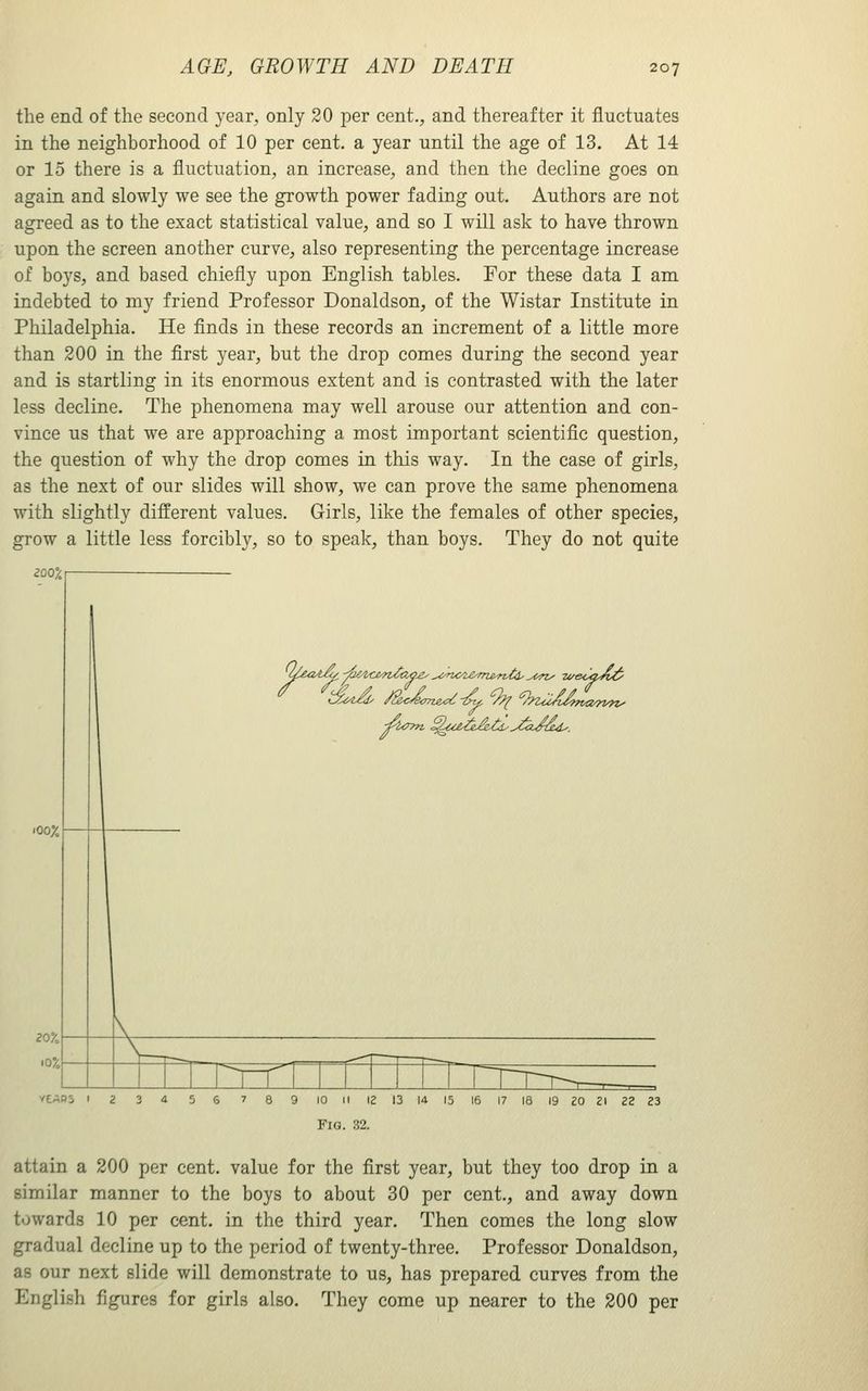 the end of the second year, only 20 per cent., and thereafter it fluctuates in the neighborhood of 10 per cent, a year until the age of 13. At 14 or 15 there is a fluctuation, an increase, and then the decline goes on again and slowly we see the growth power fading out. Authors are not agreed as to the exact statistical value, and so I will ask to have thrown upon the screen another curve, also representing the percentage increase of boys, and based chiefly upon English tables. For these data I am indebted to my friend Professor Donaldson, of the Wistar Institute in Philadelphia. He finds in these records an increment of a little more than 200 in the first year, but the drop comes during the second year and is startling in its enormous extent and is contrasted with the later less decline. The phenomena may well arouse our attention and con- vince us that we are approaching a most important scientific question, the question of why the drop comes in this way. In the case of girls, as the next of our slides will show, we can prove the same phenomena with slightly different values. Girls, like the females of other species, grow a little less forcibly, so to speak, than boys. They do not quite 100% 20% 0% \_^_^ -T~-T-^-^ ^1 r r 1 \ \—r^i 9 10 M 12 13 14 15 16 17 18 19 20 21 22 23 Fig. 32. attain a 200 per cent, value for the first year, but they too drop in a similar manner to the boys to about 30 per cent., and away down towards 10 per cent, in the third year. Then comes the long slow gradual decline up to the period of twenty-three. Professor Donaldson, as our next slide will demonstrate to us, has prepared curves from the English figures for girls also. They come up nearer to the 200 per