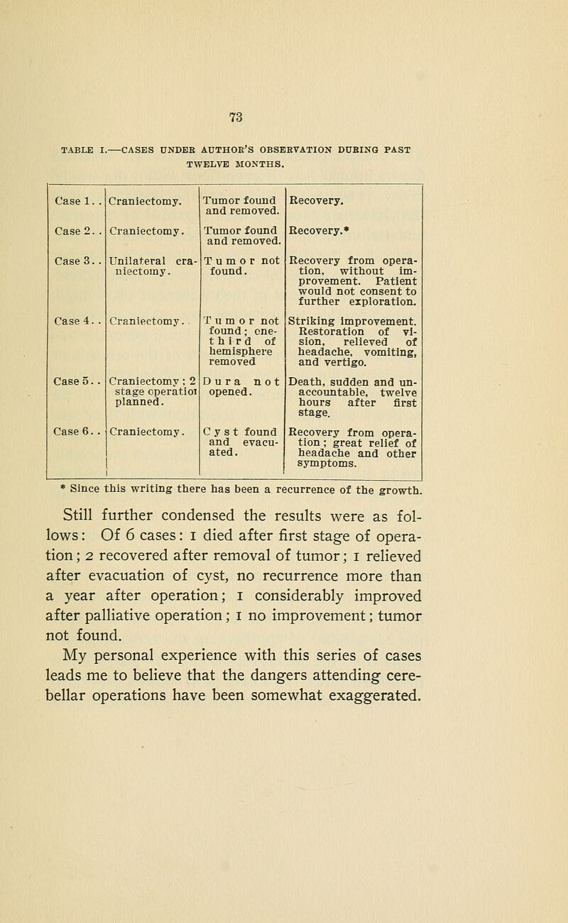 -CASES UNDBE AUTHOR'S OBSERVATION DUBING PAST TWELVE MONTHS. Case 1. Case 2.. Case 3. Case 4. Case 5.. Case 6.. Craniectomy. Craniectomy. Unilateral cra- niectomy. Craniectomy. Craniectomy; 2 stage operatioT planned. Craniectomy. Tumor found and removed. Tumor found and removed. Tumor not found. Tumor not found; one- third of hemisphere removed Dura not opened. Cyst found and evacu- ated. Recovery. Recovery.* Recovery from opera- tion, without im- provement. Patient would not consent to further exploration. Striking improvement. Restoration of vi- sion, relieved of headache, vomiting, and vertigo. Death, sudden and un- accountable, twelve hours after first Recovery from opera- tion ; great relief of headache and other symptoms. * Since this writing there has been a recurrence of the growth. Still further condensed the results were as fol- lows : Of 6 cases: i died after first stage of opera- tion ; 2 recovered after removal of tumor; i relieved after evacuation of cyst, no recurrence more than a year after operation; i considerably improved after palliative operation; i no improvement; tumor not found. My personal experience with this series of cases leads me to believe that the dangers attending cere- bellar operations have been somewhat exaggerated.