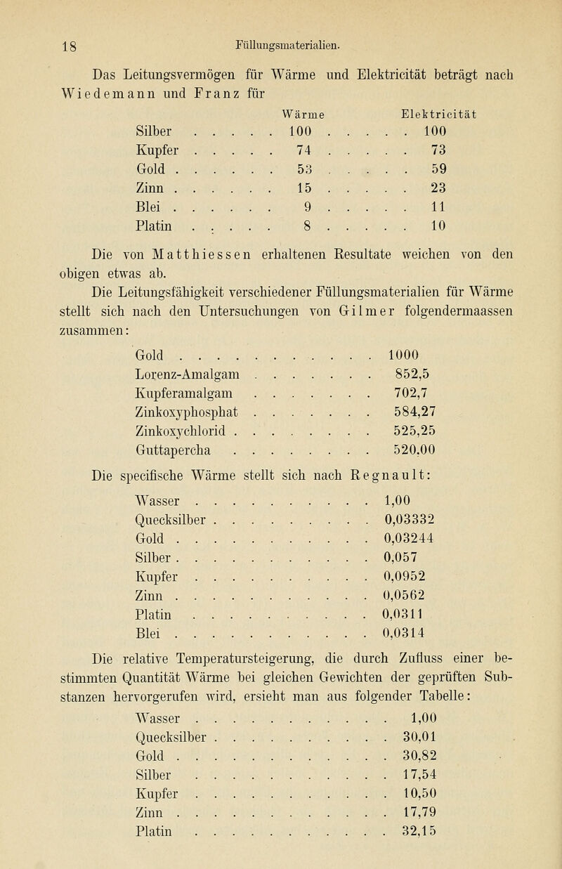 Das Leitungsvermögen für Wärme und Elektricität beträgt nach Wiedemann und Franz für Wärme Elektricität Silber 100 100 Kupfer 74 73 Gold 53 59 Zinn 15 23 Blei 9 11 Platin ..... 8 10 Die von Matthiessen erhaltenen Resultate weichen von den obigen etwas ab. Die Leitungsfähigkeit verschiedener Füllungsmaterialien für Wärme stellt sich nach den Untersuchungen von Gilmer folgendermaassen zusammen: Gold ........... 1000 Lorenz-Amalgam 852,5 Kupferamalgam 702,7 Zinkoxyphosphat 584,27 Zinkoxychlorid 525,25 Guttapercha 520,00 Die specifische Wärme stellt sich nach Regnault: Wasser 1,00 Quecksilber 0,03332 Gold 0,03244 Silber 0,057 Kupfer 0,0952 Zinn 0,0562 Platin 0,0311 Blei 0,0314 Die relative Temperatursteigerung, die durch Zufluss einer be- stimmten Quantität Wärme bei gleichen Gewichten der geprüften Sub- stanzen hervorgerufen wird, ersieht man aus folgender Tabelle: Wasser 1,00 Quecksilber 30,01 Gold 30,82 Silber 17,54 Kupfer 10,50 Zinn 17,79 Platin 32,15