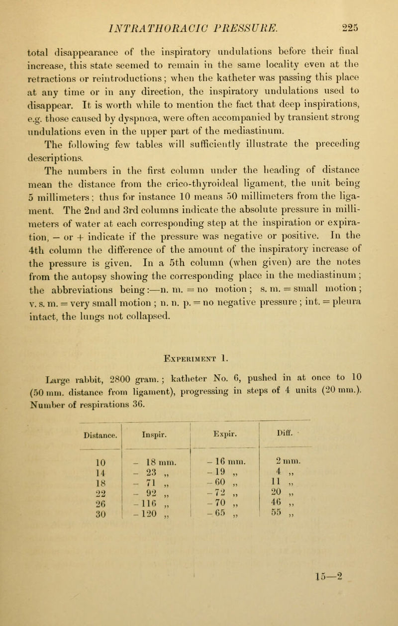 total disappearance of the inspiratory undulations before their final increase, this state seemed to remain in the same locality even at the retractions or reintroductions ; when the katheter Avas passing this place at any time or in any direction, the inspiratory undulations used to disappear. It is worth while to mention the fact that deep inspirations, e.g. those caused by dyspnof'a, were often accompanied by transient strong undulations even in the upper pai't of the mediastinum. The following few tables will sufficiently illustrate the preceding descriptions. The numbers in the first column under the heading of distance mean the distance from the crico-thyroideal ligament, the unit being 5 millimeters: thus for instance 10 means 50 millimeters from the liga- ment. The 2nd and 3rd columns indicate the absolute pressure in milli- meters of water at each corresponding step at the inspiration or expira- tion, — or -I- indicate if the pressure was negative or positive. In the 4th column the difference of the amount of the inspiratory increase of the pressure is given. In a 5th column (when given) are the notes from the autopsy showing the corresponding place in the mediastinum; the abbreviations being:—n. m, = no motion ; s. m. = small motion ; v, s. m. = very small motion ; n. n. p. = no negative pressure ; int. = pleura intact, the lungs not collapsed. Experiment 1. Large rabbit, 2800 gram.; katlioter No. G, pushed in at once to 10 (50 mm. distance from ligament), progressing in steps of 4 units (20 mm.). Number of respirations 36. Distance. Inspir. - 18 mm. Expir. - 16 nun. Diff. • 10 2 nun. 14 - 23 „ -19 „ 4 „ 18 - 71 „ 60 „ 11 „ 22 - 92 „ -72 „ 20 „ 26 -116 „ -70 „ 46 „ 30 -120 „ -65 „ 55 „ 15—2