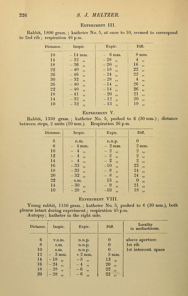 Experiment III. Rabbit, 1800 gram. ; katheter No. 5, at once to 10, .seemed to correspond to 2nd rib ; respiration 46 p.m. Distance. Inspir. Expir. Diff. 10 - 14 mm. - 6 mm. 8 mm. 14 -32 „ -28 „ 4 „ 18 -36 „ -20 „ 16 „ 22 -40 „ -18 „ 22 „ 26 -46 „ -24 22 30 -32 „ -28 „ 4 „ 26 -40 „ -14 „ 26 „ 22 -40 „ -14 „ 26 „ 18 -41 „ -20 „ 21 „ 14 -32 „ -12 „ 20 „ 10 -32 „ -13 „ 19 „ Experiment V. Rabbit, 1350 gram.; katheter No. 5, pushed to 6 (30mm. between steps, 2 units (10 mm.). Respiration 36 p.m. distance Distance. Inspir. Expir. Diff. 6 n.m. n.n.p. 0 8 - 4 mm. - 2 mm. 2 mm. 10 - 4 „ - 2 2 12 - 4 „ 0 2 14 - 4 „ - 2 „ 2 16 -33 „ -10 „ 23 „ 18 -32 „ - 8 „ 24 „ 20 -32 „ - 8 „ 24 „ 22 s.m. 15 „ 0 „ 14 -30 „ - 9 „ 21 „ 10 -28 „ -10 „ 18 „ Experiment VIII. Young rabbit, 1150 gram. ; katheter No. 5, pushed to 6 (30 mm.), both pleurae intact during experiment; respiration 45 p.m. Autopsy; katheter in the right side. Distance. Inspir. Expir. Diff. Locality in mediastinum. 6 v.s.m. n.n.p. 0 above aperture 8 s.m. n.n.p. 0 1st rib 10 s.m. n.n.p. 0 1st intercost. space 12 - 3 mm. + 2 mm. 5 mm. 14 16 18 -18 „ -24 „ -28 „ -5 „ -4 „ -6 „ 13 „ 20 „ 22 „ 20 -28 „ -6 „ 22 „