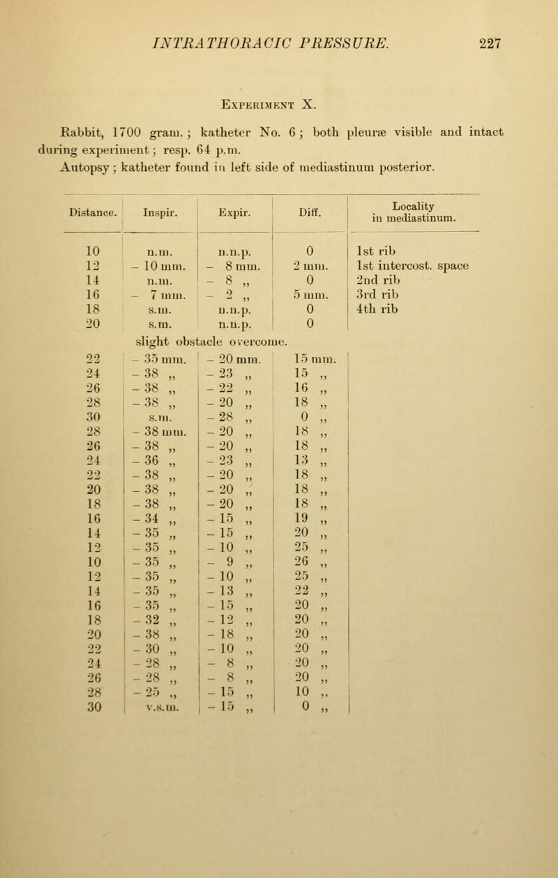 Experiment X. Rabbit, 1700 gram.; katheter No. 6; both pleurae visible and intact during experiment; resp. 64 p.m. Autopsy; katheter found in left side of mediastinum posterior. Distance. Inspir. Expir. Diff. 10 n.ni. u.n.p. 0 12 - 10 mm. - 8 mm. 2 mm. 14 n.m. - 8 „ 0 16 - 7 mm. _ 2 5 mm. 18 s.m. u.n.p. 0 20 .s.ra. n.n.p. 0 slight obstacle overcome. - 20 mm. 15 mm. -23 „ 15 „ -22 „ : 16 „ -20 „ ! 18 „ -28 „ 0 „ -20 „ 18 „ -20 „ 18 „ -23 „ 13 „ -20 „ 18 „ -20 „ 1 18 „ -20 „ 18 „ - 15 „ 1 19 „ - 15 ' 20 -10 „ 1 25 „ - 9 „ ! 26 „ -10 „ 25 „ -13 „ 22 „ -15 „ 20 „ -12 „ 20 „ -18 „ 20 „ - 10 „ 20 „ - 8 „ , 20 „ - 8 „ I 20 „ -15 „ 10 „ - 15 „ I 0 „ 22 - 35 mm 24 -38 „ 26 -38 „ 28 -38 „ 30 s.m. 28 - 38 mm 26 -38 „ 24 -36 „ 22 -38 „ 20 -38 „ 18 -38 „ 16 -34 „ 14 -35 „ 12 -35 „ 10 -35 „ 12 -35 „ 14 -35 „ 16 -35 „ 18 -32 „ 20 -38 „ 22 -30 „ 24 -28 „ 26 -28 „ 28 -25 „ 30 v.H.m. Locality in mediastinum. 1st rib 1st intercost. space 2nd ril) 3rd rib 4th rib
