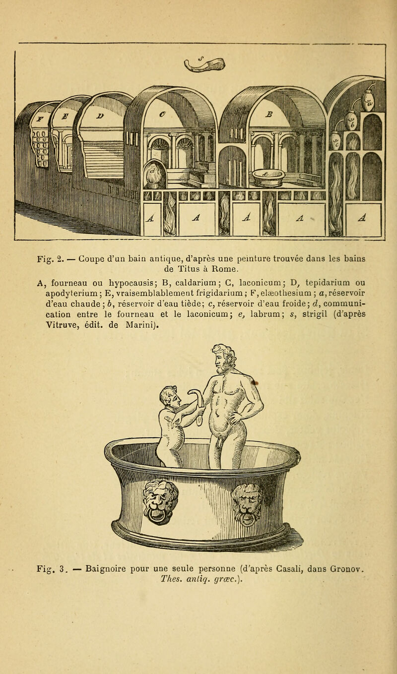 Fig. 2. — Coupe d'un bain antique, d'après une peinture trouvée dans les bains de Titus à Rome. A, fourneau ou hypocausis; B, caldarium ; G, laconicum; D, tepidarium ou apodyterium; E, vraisemblablement frigidarium; F,eIceothesium ; a, réservoir d'eau chaude ; b, réservoir d'eau tiède: c, réservoir d'eau froide; d, communi- cation entre le fourneau et le laconicum ; e, labrum ; s, strigil (d'après Vitruve, édit. de Marini). Fig. 3. — Baignoire pour une seule personne (d'après Gasali, dans Groaov. Thés. anLiq. grœc).