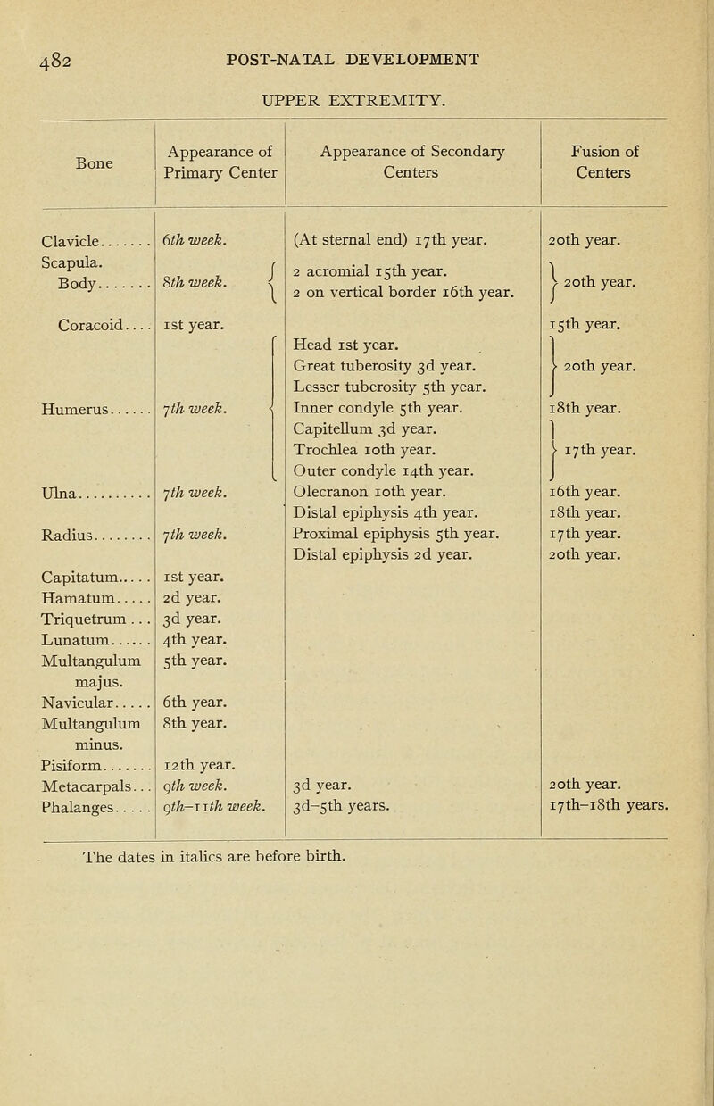 UPPER EXTREMITY. Bone Appearance of Appearance of Secondary Fusion of Primary Center Centers Centers Clavicle 6th week. (At sternal end) 17th year. 20th year. Scapula. Body 8th week. <. 2 acromial 15th year. 2 on vertical border 16th year. > 20th year. Coracoid.... 1 st year. 15 th year. Head 1st year. Great tuberosity 3d year. > 20th year. Lesser tuberosity 5th year. J Humerus ■jth week. Inner condyle 5th year. 18th year. Capitellum 3d year. 1 Trochlea 10th year. [• 17 th year. Outer condyle 14th year. J Ulna jth week. Olecranon 10th year. 16th year. Distal epiphysis 4th year. 18th year. Radius jth week. Proximal epiphysis 5th year. 17 th year. Distal epiphysis 2d year. 20th year. Capita turn 1st year. Hamatum 2d year. Triquetrum .. . 3d year. 4th year. Multangulum 5th year. majus. Navicular 6th year. Multangulum 8th year. minus. Pisiform 12 th year. Metacarpals... gth week. 3d year. 20th year. Phalanges gth-nth week. 3d~5th years. 17 th-! 8th years. The dates in italics are before birth.