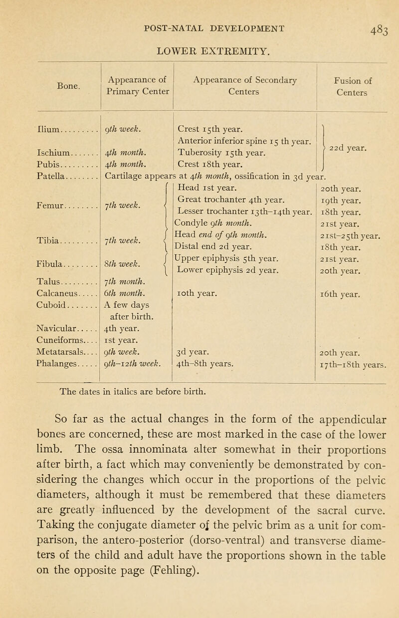 LOWER EXTREMITY. 483 Bone. Appearance of Appearance of Secondary Fusion of Primary Center Centers Centers gth week. Crest 15th year. Anterior inferior spine 15 th year. V ■ 22d year. Ischium 4th month. Tuberosity 15th year. Pubis 4th month. Crest 1 Sth year. Patella Cartilage appears at 4th month, ossification in 3d year. Head 1st year. 20 th year. Femur ■jth week. J Great trochanter 4th year. Lesser trochanter 13 th-14th year. Condyle gth month. 19 th year. 1 Sth year. 21 st year. Tibia jth week. 1 Head end of gth month. Distal end 2d year. 2ist-2 5thyear. 1 Sth year. Fibula Sth week. / \ Upper epiphysis 5th year. Lower epiphysis 2d year. 21st year. 20th year. Talus jth month. Calcaneus 6th month. 10th year. 16 th year. Cuboid A few days after birth. Navicular 4th year. Cuneiforms. 1 st year. Metatarsals gth week. 3d year. 20th year. Phalanges gth-i2th week 4th-8th years. I7th-i8th years. The dates in italics are before birth. So far as the actual changes in the form of the appendicular bones are concerned, these are most marked in the case of the lower limb. The ossa innominata alter somewhat in their proportions after birth, a fact which may conveniently be demonstrated by con- sidering the changes which occur in the proportions of the pelvic diameters, although it must be remembered that these diameters are greatly influenced by the development of the sacral curve. Taking the conjugate diameter of the pelvic brim as a unit for com- parison, the antero-posterior (dorso-ventral) and transverse diame- ters of the child and adult have the proportions shown in the table on the opposite page (Fehling).
