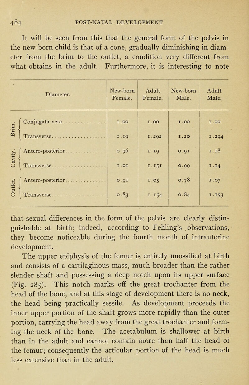 It will be seen from this that the general form of the pelvis in the new-born child is that of a cone, gradually diminishing in diam- eter from the brim to the outlet, a condition very different from what obtains in the adult. Furthermore, it is interesting to note Diameter. New-born Adult New-born Female. Female. Male. i .00 1.00 1.00 1.19 1.292 1.20 0.96 1.19 0.91 1.01 1.151 0.99 0.91 1.05 0.78 0.83 i-i54 0.84 Adult Male. (Conjugata vera. Transverse >, f Antero-posterior rt 1 U y Transverse -^ ( Antero-posterior O Transverse 1.294 1.18 1.14 1.07 1-153 that sexual differences in the form of the pelvis are clearly distin- guishable at birth; indeed, according to Fehling's .observations, they become noticeable during the fourth month of intrauterine development. The upper epiphysis of the femur is entirely unossified at birth and consists of a cartilaginous mass, much broader than the rather slender shaft and possessing a deep notch upon its upper surface (Fig. 285). This notch marks off the great trochanter from the head of the bone, and at this stage of development there is no neck, the head being practically sessile. As development proceeds the inner upper portion of the shaft grows more rapidly than the outer portion, carrying the head away from the great trochanter and form- ing the neck of the bone. The acetabulum is shallower at birth than in the adult and cannot contain more than half the head of the femur; consequently the articular portion of the head is much less extensive than in the adult.