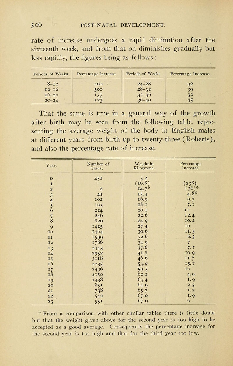 rate of increase undergoes a rapid diminution after the sixteenth week, and from that on diminishes graduaUy but less rapidly, the figures being as follows: Periods of Weeks Percentage Increase. 400 • 500 137 123 Periods of Weeks Percentage Increase. 8-12 I2-I6 16-20 20-24 24-28 28-32 32-36 36-40 92 39 32 45 That the same is true in a general way of the growth after birth may be seen from the following table, repre- senting the average weight of the body in English males at different years from birth up to twenty-three (Roberts), and also the percentage rate of increase. Year Number of Weight in Percentage Cases. Kilograms. Increase. 0 451 3-2 I (10.8) (238) 2 2 14.7'^ (36)* 3 41 15-4 4.8* 4 102 16.9 9-7 5 193 I8.I 7-1 6 224 20.1 II 7 246 22.6 12.4 8 820 24.9 10.2 9 1425 27.4 ID 10 1464 30.6 •5 11 1599 32.6 6.5 12 1786 34-9 7 13 2443 37-6 7-7 14 2952 41.7 10.9 15 3II8 46.6 II 7 16 2235 53-9 15-7 17 2496 59-3 10 18 2150 62.2 4.9 19 1438 63-4 1-9 20 851 64.9 2.5 21 738 65-7 1.2 22 542 67.0 1.9 23 551 67.0 0 * From a comparison with other similar tables there is little doubt but that the weight given above for the second year is too high to be accepted as a good average. Consequently the percentage increase for the second year is too high and that for the third year too low.