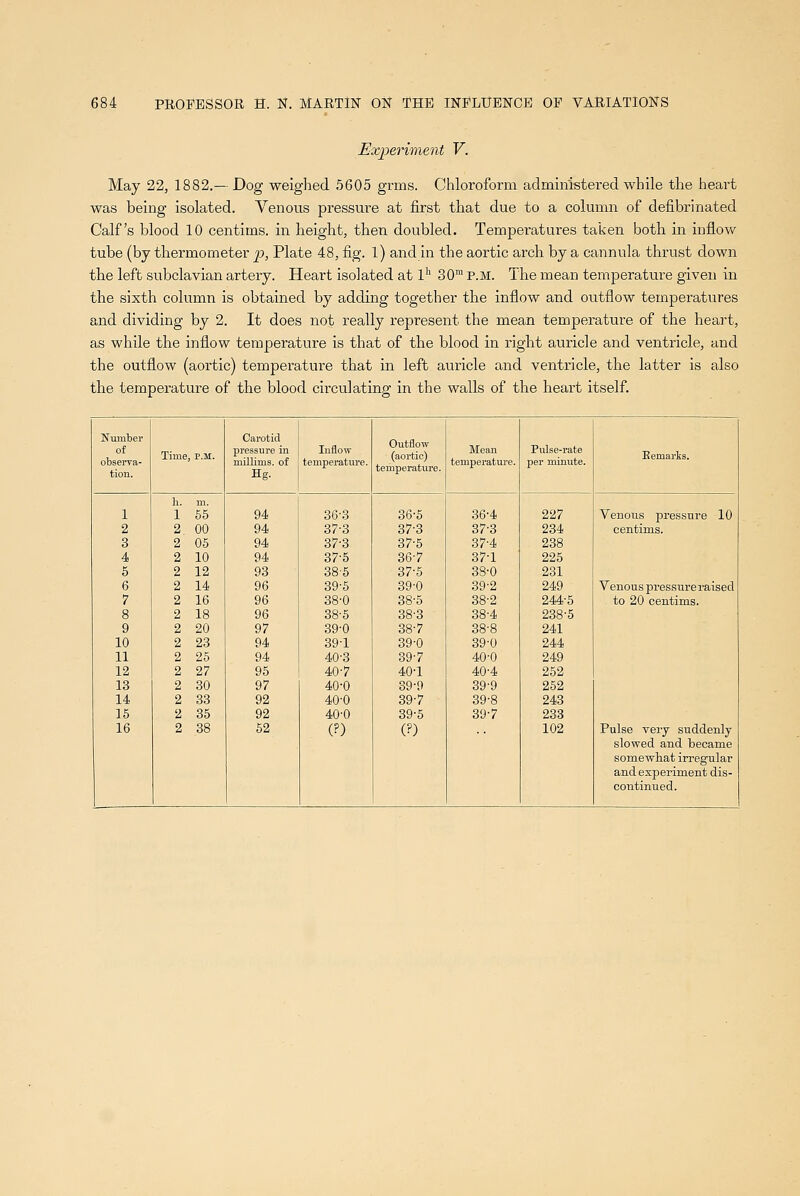 Experiment V. May 22, 1882.— Dog weighed 5605 grms. Chloroform administered while the heart was being isolated. Venous pressure at first that due to a column of defibrinated Calf's blood 10 centims. in height, then doubled. Temperatures taken both in inflow tube (by thei'mometer p>, Plate 48, fig. 1) and in the aortic arch by a cannula thrust down the left subclavian artery. Heart isolated at 1'' 30 p.m. The mean temperature given in the sixth column is obtained by adding together the inflow and outflow temperatures and dividing by 2. It does not really represent the mean temperature of the heart, as while the inflow temperature is that of the blood in right auricle and ventricle, and the outflow (aortic) temperature that in left auricle and ventricle, the latter is also the temperature of the blood circulating in the walls of the heart itself. Number of observa- tion. Time P.M. Carotid pressure in millims. of Hg. Inflow temperature. Outflow (aortic) temperatiire. Mean temperature. Pulse-rate per minute. Eemarks. h. m. 1 1 65 94 36-3 36-5 36-4 227 Venous pressure 10 2 2 00 94 37-3 37-3 37-3 2.34 centims. 3 2 05 94 37-3 37-5 37-4 238 4 2 10 94 37-6 36-7 37'1 225 5 2 12 93 38-5 37-5 38-0 231 6 2 14 96 39-5 39-0 39-2 249 Venous pressure raised 7 2 16 96 38-0 38-5 38-2 244-5 to 20 centims. 8 2 18 96 38-5 38-3 38-4 238-5 9 2 20 97 .39-0 38-7 38-8 241 10 2 23 94 39-1 39-0 39-0 244 11 2 25 94 40-3 39-7 40-0 249 12 2 27 95 40-7 40-1 40-4 252 13 2 30 97 40-0 89-9 39-9 252 14 2 33 92 40-0 39-7 39-8 243 15 2 35 92 40-0 39-5 39-7 233 16 2 38 52 (?) (?) 102 Pulse very suddenly slowed and became somewhat irregular and experiment dis- continued.