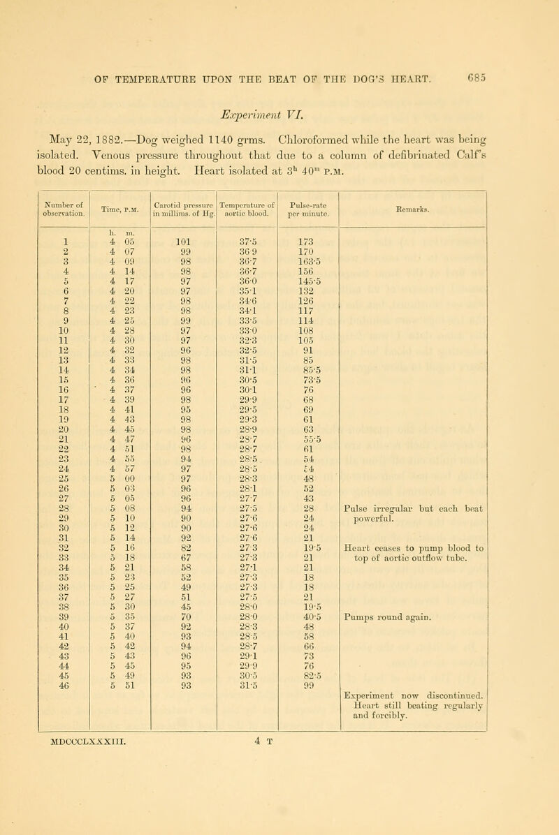 Experiment VI. May 22, 1882.—Dog weighed 1140 grms. Chloroformed while the heart was being isolated. Venous pressure throughout that due to a column of defibrlnated Calf's blood 20 centims. in height. Heart isolated at 3'' 40 P.M. Number of observation. Time P.M. Carotid pressure in millims. of Hg. Temperature of aortic blood. PiJse-rate per minute. Remarks. 1 h. 4 m. 05 101 37-5 173 2 4 07 99 369 170 3 4 09 98 36-7 163-5 4 4 14 98 36-7 156 5 4 17 97 360 145-5 6 4 20 97 35-1 132 7 4 22 98 34-6 126 8 4 23 98 341 117 9 4 25 99 33-5 114 10 4 28 97 33-0 108 11 4 30 97 32-3 105 12 4 32 96 32-5 91 13 4 33 98 31-5 85 14 4 34 98 3M 85-5 15 4 36 96 30-5 73-5 16 ■ 4 37 96 30-1 76 17 4 39 98 29-9 68 18 4 41 95 29-5 69 19 4 43 98 29-3 61 20 4 45 98 28-9 63 21 4 47 96 28-7 55-5 22 4 51 98 287 61 23 4 55 94 28-5 54 24 4 57 97 28-5 £4 25 5 00 97 28-3 48 26 5 03 96 28-1 52 27 5 05 96 277 43 28 5 08 94 27-5 28 Pulse iiTegnlar but each beat 29 5 10 90 27-6 24 powerful. 30 5 12 90 27-6 24 31 5 14 92 27'6 21 32 5 16 82 273 19-5 Heart ceases to pump blood to 33 5 18 67 27-3 21 top of aortic outflow tube. 34 6 21 58 27-1 21 35 5 23 52 27-3 18 36 5 25 49 27-3 18 37 5 27 51 27-5 21 38 5 30 45 28-0 19-5 39 5 35 70 28-0 40-5 Pumps round again. 40 5 37 92 28-3 48 41 5 40 93 28-5 58 42 5 42 94 287 06 43 5 43 96 291 73 44 5 45 95 29-9 76 45 5 49 93 30-5 82-5 46 5 51 93 31-5 99 Experiment now discontinued. Heart still beating regularly and forcibly. MDCCCLXXXIII. 4 T