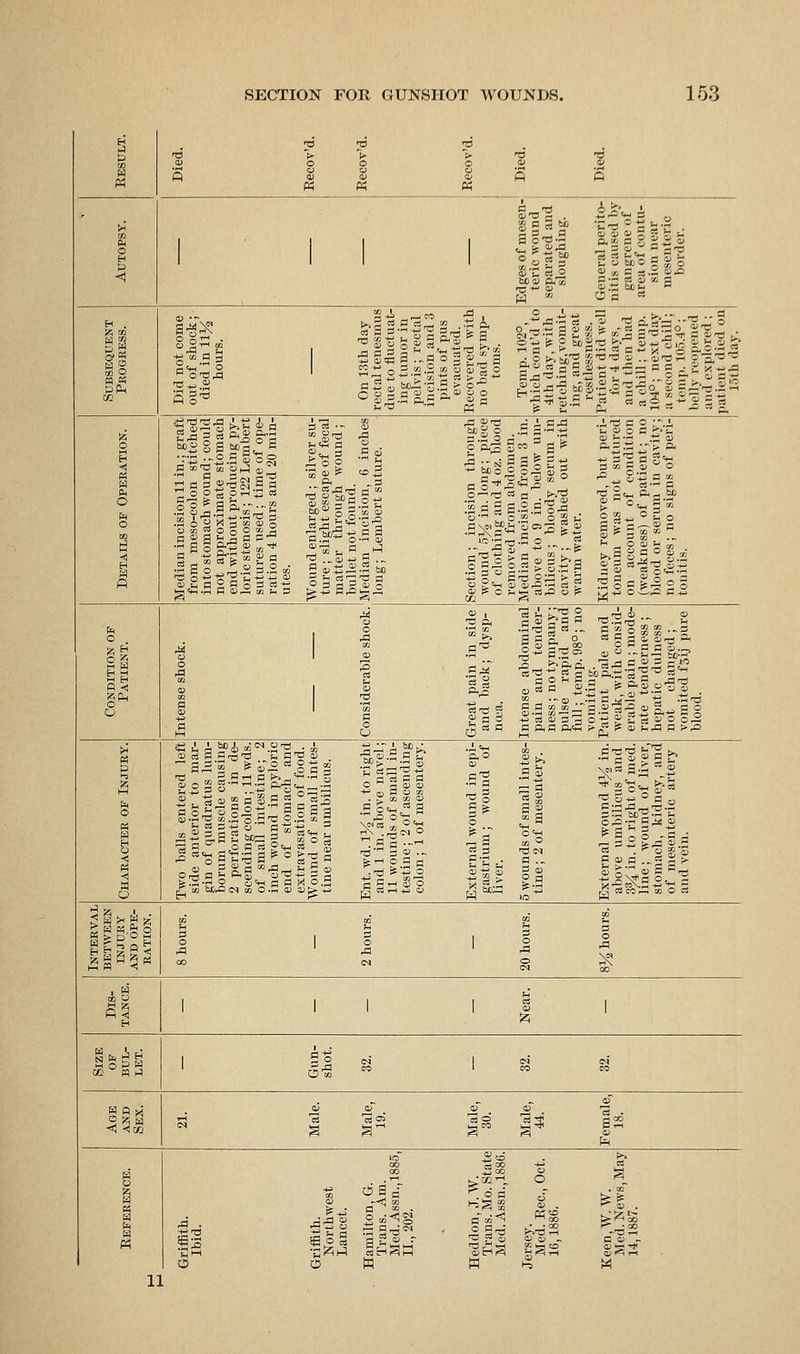 w Died. Eecov'd. Eecov'd. Eecov'd. Died. Died. O H P ii B o W « P(1h o O O 3 u i^ffillS 111: ^^iJilii HIS II!?! uiflll «iii4l. 1 ^fi! |i|sl|ll lilfs-i .a^^- -III i^|^i« O II 1 § |gi piasl|lill§ll « P i OS K Interval BETWEEN INJURY AND OPE- RATION. S S b B 1 1 1 ' -° e i^ -i 1 II 1 1 1 Size OP BUL- LET. 1 §2 <^< 1 =^' n' 1 Jk^ CO 1 CO CO w p «■ ^ 03 isj <33 ceo c3 ^ g CO K 11