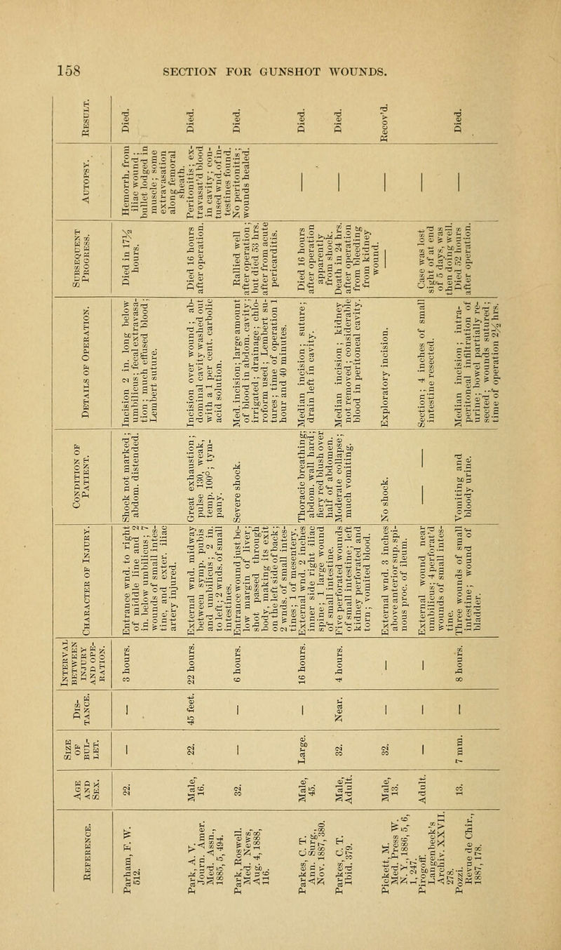p Died. Died. Died. Died. Died. Recov'd. Died. s| ii mil -m^mf mi^i o i-* <! K H O (4 o IJ 1-1 i ft lii *ii Mil i 111 1 ^:Wi ^ 11^ IS sill % '11 s ^. -^ilP 111 IsK m'ii P 1^1 1 |i liiM :ii| iii|||iiiK ill r ^! liPI •31.11 -§§11 's;:-£li§ ^2 itM ^ H f^na as^^A ensues go.a!;-S.a g-c gi=i'^ ^ t»' gas^^ r K D t—I o B O i^lili ^|li l:.^iiK-^|iiili ;=? ill |g Interval BETWEEN INJURY AND OPE- RATION. 3 ^ 1— P -3 3 0 So 0 0 1 1 0 CO gj «D ^ ^ 00 1 H to u Size OP BUL- LET. 1 ^ \ 1 g? ?3 1 a H 0 X S '^'£ S2 32 3.5 32 r5 2 3 ;5 r^^ S -i< a Jpio5^ _^. ^-^ . .fc o.S a)--I g . -itjio- .'d bi . Sa> S-s -S-c^^'S g,ao •-•>>- Ph PhPh (ilpHPHPHP-i