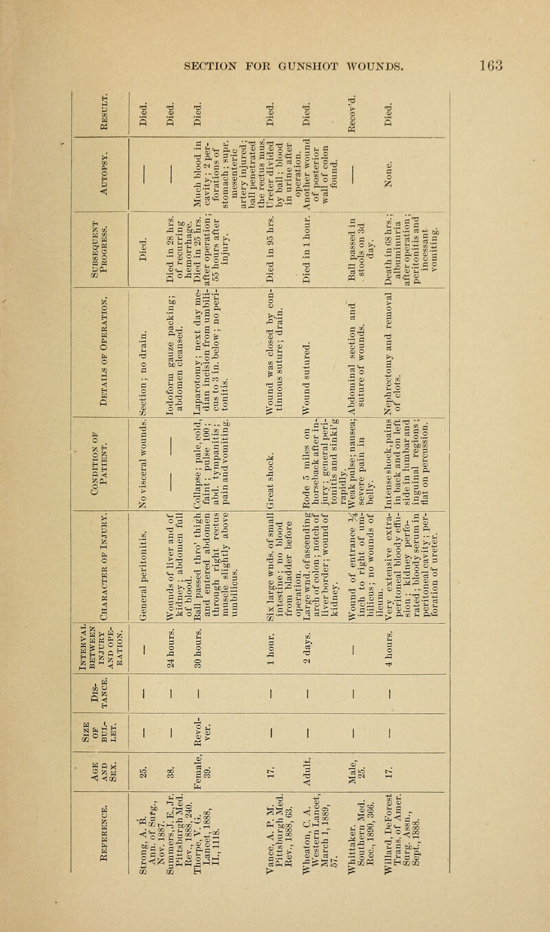Died. Died. Died. Died. Died. Recov'd. Died. o Sec Si fi0^p«!g ft -ft m- s^'^S. i5 O 1 ft ?^- aS III, ^r 1 .2° 1. 1 II ii!l 1i 1 II II 1 r^ Ills |.s 1 1^ 1^. Condition op Patient. 0 , §§-5-^ oHS-a 2„ S=sg.2 1 ' III! 1 |iai|i! |li.li >^ P I-! !a M fH O « o P5 B . ^^ -Isll l^s III .i: liasl •a gs r^-=^ =:^|'s gli i^sl ^^|g^i g gg 5=*|« «-o^, S .> ^5° ^|;-.^?2 ■S =^-2 I^^'S.S? . fl -« 0053 «.S?o a'^ag^ Interval BETWEEN injury AND OPE- RATION. S S Sh CO g 3 3 3 b 3 12 2 0 ^ 1 0 ' .a .a .a * ' .a 4 Ill II II 1 1 || II II Age AND Sex. s s as s ^ |S ^ i K ^.j'SlgS^^^.'S -^Sg a-S |ii ^-^.^S 3d CB H f> ^ ^ ^