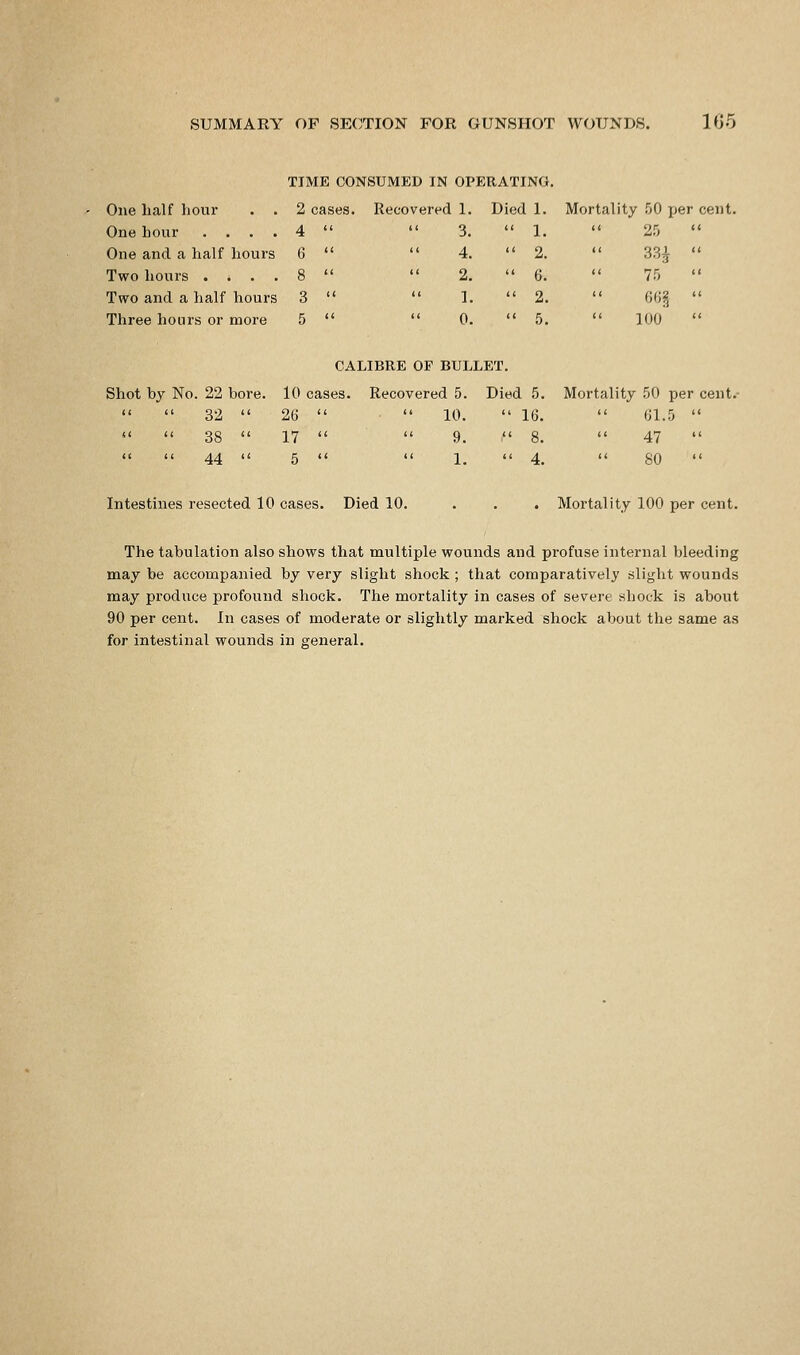 TIME CONSUMED IN OPERATING. One half hour . . 2 cases. Recovered 1. Diec 1 1. Mortality 50 XJer cent. One hour . . . . 4 3. 1. 25  One and a half hours (3 4. 2. 33^  Two hours . . . 8 2. 6. 75 Two and a half hours 3 1. 2. GO?,  Three hours or more 5 0. 5.  100  CALIBRE OP BULLET. Shot by No. 22 bore. 10 cases. Recovered 5. Died 5. Mortality 50 per cent.- 32  2(i '* 10.  16. 01.5  «'  38  17  9 i( 8. 47 it (< 44 a 5 u << I (1 4. 80  Intestines resected 10 cases. Died 10. Mortality 100 per cent. The tabulation also shows that multiple wounds and profuse internal bleeding may be accompanied by very slight shock ; that comparatively slight wounds may pi'oduce profound shock. The mortality in cases of severe shock is about 90 per cent. In cases of moderate or slightly marked shock about the same as for intestiiaal wounds in general.