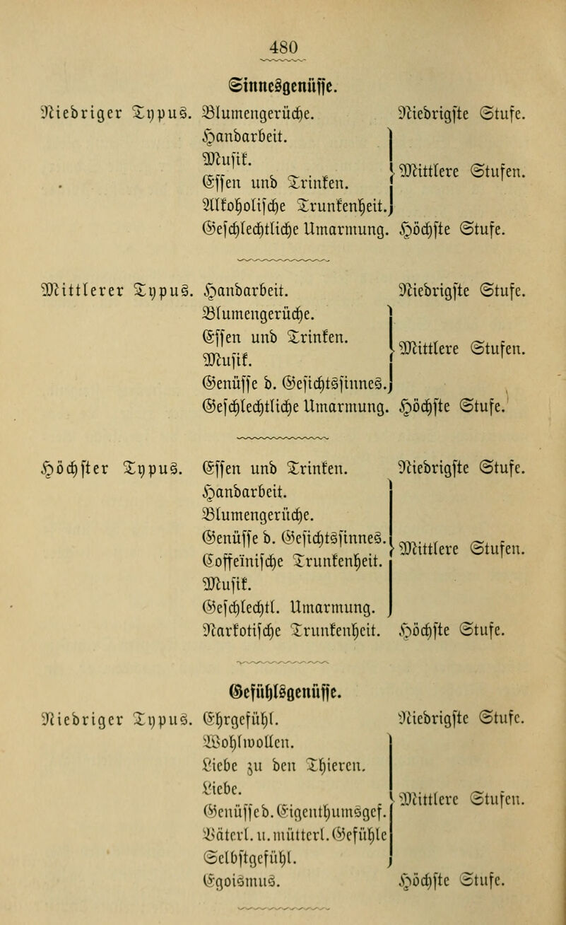 ^0 Sinncäöcnüffc. 9^iebriger Xpv^^- ^lumeiigerüc^e. ^Ziebrigfte (Stufe, toanbarbeit. ^]f^^' . ^ . , mittlere ©tufen. (Slfen unb S^ruueu. { 5nfo^oü[c^e 2;runfen]^eit.) ®e[c^(ed)tlici^e Umarmung, .^öc^fte (Stufe. ^tittlerer ^i)pu§. .^anbarbeit. 9^iebrig[te @tufe. i8(umengerürf)e. 1 ejfen unb 5:rinfen. ™.^,. ^^ . ' ... }• Mittlere (Stufen. ?0^u]if. j ' ©enüffe b. ©efti^tgfinneö.j ©efc^lec^tndje Umarmung, ^öc^fte (Stufe, §öc^[ter S;9pu§. @ffen unb Xrinfen. 9^tebrig[te @tufc. i^anbarbeit. ^(umengerücf)e. ©enüffeb. (S^eitrf)täfinne§.^^^,^^^^^,^ ^ ^offeinifcf)e 3:;run!en!^eit. gnufif. @e|cf)(erf)tl. Umarmung. 9^arfotifc^e Xrun!en|eit. .'oödifte (Stufe. ©efu^Böcnüfjc. Sf^iebriger 2i)puö. (S^rgcfül)!. iTiiebrigfte (Stufe. ÜöoI)(iüoUen. ßiebe §u ben X^iercn. ^!'^^'^.:- ^ ,^. , . ,^^33iitt(erc Stufen. 05cuui1cb.(?^tgcntl)um5gcf. ü>ätcrt. u. müttcrl. (^Jefü^le (Sclbftgefül^l. (Sgoiömuö. «^I'^ödifte (Stufe.