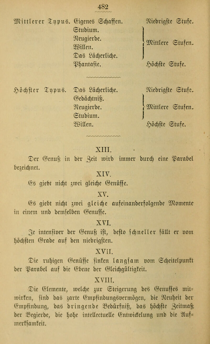 2)^ittlcver 3:i}pii§. Eigenes ®cf)affcn. (Stubium. 3leugicrbe. miun. 2)a§ Säcf)crli(f)e. 3liebrig[te (Stufe. 2J?ittIere 8tiifen. v^^örf)[tc (Stufe. ipöcf)fter 2i)pu§. 3)a§ Säc()erüct)e. @ebäcf)tm^. Üieugierbe. (Stubium. ^ll^iUen. l 3Ziebrigfte (Stufe. miüUvQ (Stufen. .V)öct)fte (Stufe. XIII. ©er (l^enuf^ in b(?r 3^'^ ^^^^'^ immer burd^ eine 5|;?arnbel be^eic^net. XIV. C^ö giebt nic^t .v'öci gleiche ©enüffe. XV. (S-g giebt nid)t jiüci gtcidje aufeinanberfolgenbe 'I)bmentc in einem iinb bemfelben (^3enuffe. XVI. 3c intcnfiüer ber (Sknnlß ift, befto fd^neller fällt er üom f)öd)ften Ojrabe auf ben niebrigftcn. xvir. 2)ie rutiigen (Menüffe finfcn lang)am üom (Sd)eite(punft ber ^arabcl auf bic l'^'bcnc bcr (MlcidjgiUtigfcit. XVIH. X>ie (5:(emcnte, ineldjc jur (Steigerung be§ (.^Vnuffeö mit= rairten, finb ha^ ^arte CSmpfinbungöüermögcn, bie D^cul^eit ber C^mpfinbung, bae bringenbe 23ebürfni^, baö ^öd)fte 3fi*nia^ ber ^Pcgierbe, bie f)ot)e intcücctuelle (^'ntiDirfelung unb bic .Huf; mcrffamfeit.