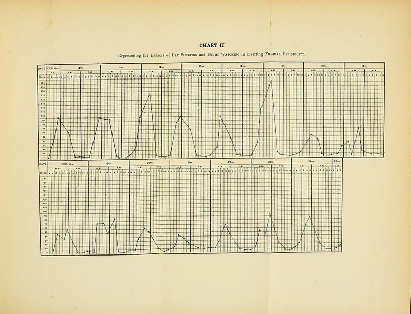 CHART II Hppvesonting the Effects of Day Sleepino and Nioht Watching in inverting Filarial Peeiodicjtv fv s -.lllj c- F=^ -A-^ h-u: I til A-