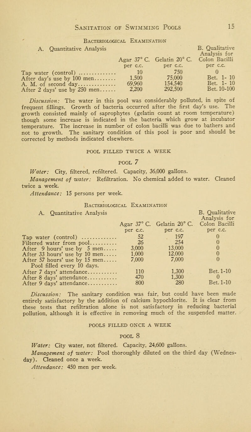 Bacteriological Examination A. Quantitative Analysis E. Qualitative Analysis for Agar 37° C. Gelatin 20° C. Colon Bacilli per c.c. per c.c. per c.c. Tap water (control) 10 750 0 After day's use by 100 men 1,500 75,000 Bet. 1- 10 A. M. of second day 69,960 154,540 Bet. 1-10 After 2 days' use by 250 men 2,200 292,500 Bet. 10-100 Discussion: The water in this pool was considerably polluted, in spite of frequent fillings. Growth of bacteria occurred after the first day's use. The growth consisted mainly of saprophytes (gelatin count at room temperature) though some increase is indicated in the bacteria which grow at incubator temperature. The increase in number of colon bacilli was due to bathers and not to growth. The sanitary condition of this pool is poor and should be corrected by methods indicated elsewhere. POOL FILLED TWICE A WEEK POOL 7 Water: City, filtered, refiltered. Capacity, 36,000 gallons. Management of water: Refiltration. No chemical added to water. Cleaned twice a week. Attendance: 15 persons per week. Bacteriological Examination A. Quantitative Analysis B. Qualitative Analysis for Agar 37° C. Gelatin 20° C. Colon Bacilli per c.c. per c.c. per c.c. Tap water (control) 52 197 0 Filtered water from pool 26 254 0 After 9 hours'use by 5 men 3,000 13,000 0 After 33 hours' use by 10 men 1,000 12,000 0 After 57 hours' use by 15 men 7,000 7,000 0 Pool filled every 10 days. After 7 days' attendance 110 1.300 Bet. 1-10 After 8 days' attendance 470 1.500 0 After 9 days' attendance 800 280 Bet. 1-10 Discussion: The sanitary condition was fair, but could have been made entirely satisfactory by the addition of calcium hypochlorite. It is clear from these tests that refiltration alone is not satisfactory in reducing bacterial pollution, although it is effective in removing much of the suspended matter. POOLS FILLED ONCE A WEEK POOL 8 Water: City water, not filtered. Capacity, 24,600 gallons. Management of water: Pool thoroughly diluted on the third day (Wednes- day). Cleaned once a week. Attendance: 450 men per week.