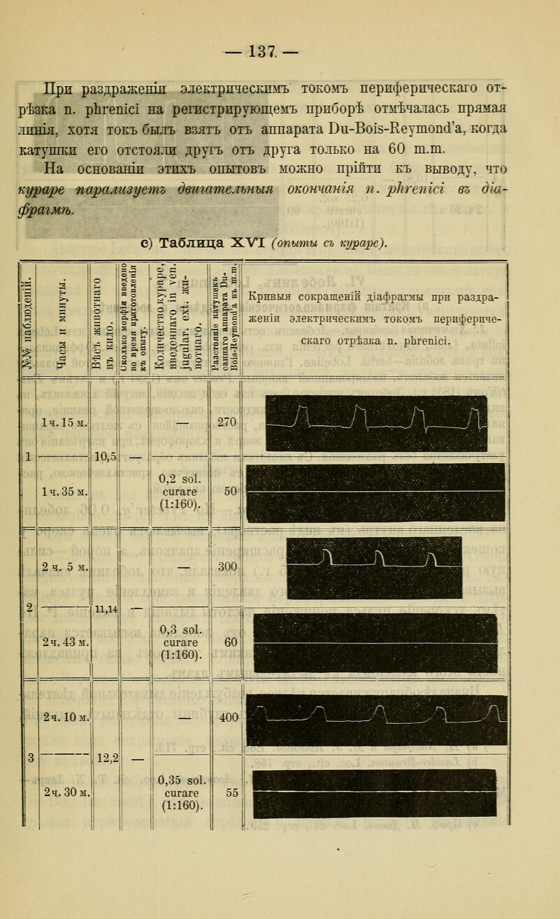 При раздражешд электрическимъ токомъ перифержческаго от- резка п. рЬгешс! на регистрирующемъ приборе от::>1^чалась прямая лишя, хотя токъ былъ взятъ отъ аппарата Ви-Во1з-ЕеутопсГа, когда катушки его отстояли другъ отъ друга только на 60 т.т. На основаши этихъ опытовъ можно пршти къ выводу, что кубаре паралызуетъ д&тателъныя окопчатя п. рНгешсг въ дш- ^агмть. е) Таблица Х'У'! (опыты съ кураре). эк 3 ■А а &^ № К а 3 о {3^ о о а §.2 1 = 11 >9 О р,а н '=' • и 3 я 3 я ° »: о ^ ЭВМ о а й > в я Рн о О 5 . о <Ю 5 &^ Рч с, '^ -°^% 1 3 Й Я ? а . .-1 о.-^^ Крпвыя сокращен1и д1афрагмы при раздра- жен1и э.т:ектрпчеокнмъ токомъ перифернче- скаго отрезка п. рЬгешс!. 1 1 2 14.15 м. 10,5 270 нН^Н^^^^^^^^Нн^^^^И^^^^^^^^н 1ч. 35 м. 0,2 8о1. сигаге (1:160). 50 р^^^^МЯЯИ^Щ: ■^Й^^ЙШИ^ 2 ч. Ъ м. 11,14 — 300 ■■■ 2ч. 43 м. 0,3 8о1. сигаге (1:160). 60 ^Н^^^^1^НН (■■■■■■^Н: 3 2ч. Юм. 2 ч. 30 м. 12,2 1 1 ! 1 400 ■ ■ 1 0,35 8о1. сигаге (1:160). 55 , ^^^^^^^^^^^н ч II