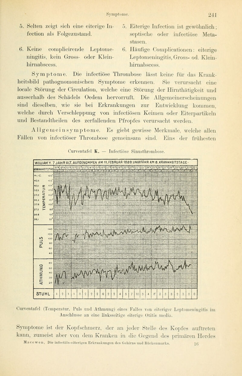 5. Selten zeigt sich eine eiterige In- fection als Folgezustand. 6. Keine complicirende Leptome- ningitis, kein Gross- oder Klein- hirnabscess. 5. Eiterige Infectioi) ist gewöhnlich; septische oder inl'ectiöse Meta- stasen. (). Häufige Cornplicationen: eiterige Leptomeningitis, Gross- od. Klein- hirnabscess. Symptome. Die infectiöse Thrombose lässt keine für das Krank- heitsbild pathognomonischen Symptome erkennen. Sie verursacht eine locale Störung der Circulation, welche eine Störung der Hirnthätigkeit und ausserhalb des Schädels Oedem hervorruft. Die Allgemeinerscheinungen sind dieselben, wie sie bei Erkrankungen zur Entwicklung kommen, welche durch Verschleppung von infectiösen Keimen oder Eiterpartikeln und Bestandtheilen des zerfallenden Pfropfes verursacht werden. Allgemein Symptome. Es giebt gewisse Merkmale, welche allen Fällen von infectiöser Thrombose gemeinsam sind. Eins der frühesten Curveiitafel K. — Infectiöse Sinusthrombose. WILLIAM Y. 7 JAHR ALT.AUFGENOMMENJ AM 11.FEBRUAR 1889,UN6EFAHR AM 8.KRANKHEITSTAGE- jSfT +H:tt -m-t i! ut ftii-i^ ■ H tmhriir STUHL 1 2 1 1 02 22022457 10 346'3332300 Curventafel (Temperatur, Puls und Athmung) eines Falles von eiterig'er Leptomeningitis im Anschlüsse an eine linksseitige eiterige Otitis media. Symptome ist der Kopfschmerz, der an jeder Stelle des Kopfes auftoeten kann, zumeist aber von dem Kranken in die Gegend des primären Herdes M a c e w e n, Die infeetiös-eiterigen Erkraukimgen des Geliirus und Eückeumarks. Jß