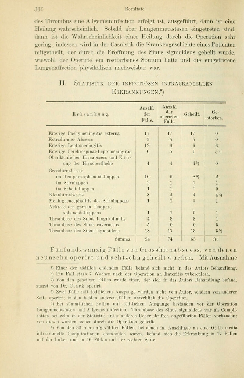 des Thrombus oiiic Allücnieiiiinfeetioii erfolgt ist, ausgeführt, dann ist eine Hoihnig \vahrsflicinlich. Sobald aber Lungcnnietastnsen eingetreten sind, dann ist iVw W'abrst-hcinlirhkcit v\\\vv Heilung iluicli die Operation sehr gering; indessen wird in der Casnistik die Krankengeschiclite eines Patienten niitgetheih, der (Unvli (he Eröffnung des Sinus signioideus geheiU wurde, wiewold der 0])erirtf vin rostfarbenes Sputum hatte und die eingetretene Lungenaft'ection physikahsch nachweisbar war. 11. StATLSTIK DKK IXFECTIÖSEN INTUACRANIELLEX Erkrankungen.®) K r k V a ii k ii ii Anzahl der Fälle. Anzahl der operirten Fälle. Geheilt. Eiterige Paoliyiiieniiigitis externa Extraduraler Abscess Eiterige Leptonieningitis Eiterige Cerebrospinal-Leptouieningitis Oberflächlicher Hirnabscess und Eiter- ung der Hirnobei-fläehe Grosshirnabscess im Teniporo-sphenoidallappen im Stirnlappen im Schcitellappeii Kleinhirnabscess Meningoencephalitis des Stirnlappens Nekrose des ganzen Temporo- sphen oidallappens Thrombose des Sinus longitudinalis Thrombose des Sinus cavernosus Thrombose des Sinus signioideus Summa 17 5 12 6 10 2 1 1 4 5 18 94 9 1 1 4 1 1 3 0 17 74 5 6 1 42) 83) 1 1 4 0 0 3 0 13 63 Ge- storben. 0 0 6 51) 0 Fun fu ndz wanzig Fälle von Grosshirnab s c ess, von denen n e u n z e In 1 o p e r i r t und ach t z e h n g e h ei 11 w u r d e n. Mit Ausnahme 1) Einer der tödtlicli ciidunden Fälle befand .sich niclit in des Autoi.s Behandlung. 2) Ein Fall starb 7 Wochen nach der Operation an Enteritis tuberculosa. 3) Von den geheilten Fällen wurde einer, der sich in des Autors Behandlung befand, zuerst von Dr. Clark operirt 4) Zwei Fälle mit tödtlichem Ausgange wurden nicht vom Autor, sondern von anderer Seite operirt; in den beiden anderen .Fällen unterblieb die Operation. 5) Bei sämmtlichen Fällen mit tödtlichem Ausgange bestanden vor der Operation Lungenmetastasen und Allgeineininfection. Thrombose des Sinus signioideus war als Compli- cation bei zehn in der Statistik unter anderen Ueberschriften angeführten Fällen vorhanden; von diesen wurden sieben durch die Operation geheilt. 6) Von den 33 hier aufgezählten Fällen, bei denen im Anschlüsse an eine Otitis media intracranielle Complicationen entstanden waren, befand sich die Erkrankung in 17 Fällen auf der linken und in 16 Fällen auf der rechten Seite.