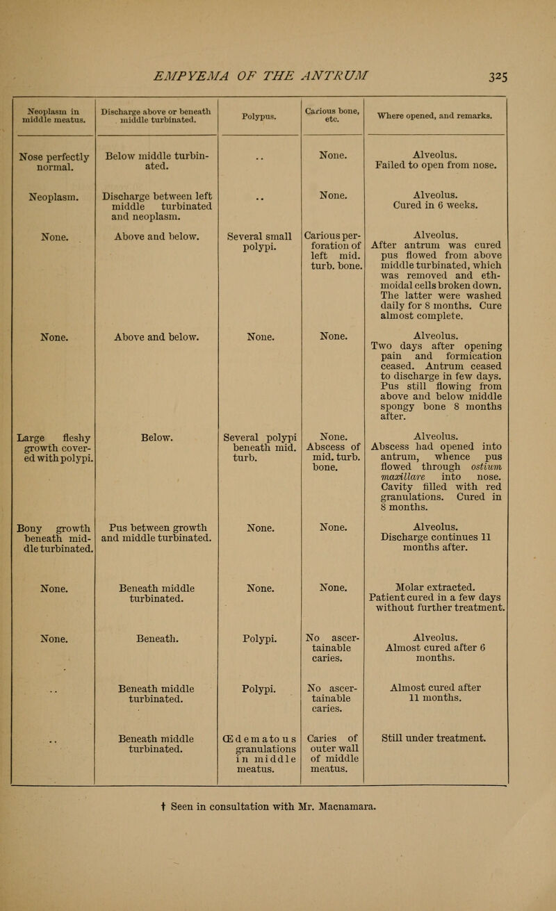 Neoplasm in. middle meatus. Nose perfectly normal. Neoplasm. None. None. Large fleshy growth covex'- ed with polypi. Bony growth beneath mid- dle turbinated. None. None. Discharge above or beneath middle turbinated. Below middle turbin- ated. Discharge between left middle turbinated and neoplasm. Above and below. Above and below. Below. Pus between growth and middle turbinated. Beneath middle turbinated. Beneath. Beneath middle turbinated. Beneath middle turbinated. Polypus. Several small polypi. None. Several polypi beneath mid. turb. None. None. Polypi. Polypi. CE d e m a to u s granulations in middle meatus. Carious bone, etc. None. None. Carious per- foration of left mid. turb. bone. None. None. Abscess of mid. turb. bone. None. None. No ascer- tainable caries. No ascer- tainable caries. Caries of outer wall of middle meatus. Where opened, and remarks. Alveolus. Failed to open from nose. Alveolus. Cured in 6 weeks. Alveolus. After antrum was cured pus flowed from above middle turbinated, which was removed and eth- moidal cells broken down. The latter were washed daily for 8 months. Cure almost complete. Alveolus. Two days after opening pain and formication ceased. Antrum ceased to discharge in few days. Pus still flowing from above and below middle spongy bone 8 months after. Alveolus. Abscess had opened into antrum, whence pus flowed through ostium maxillare into nose. Cavity filled with red granulations. Cured in 8 months. Alveolus. Discharge continues 11 months after. Molar extracted. Patient cured in a few days without further treatment. Alveolus. Almost cured after 6 months. Almost cured after 11 months. Still under treatment. t Seen in consultation with Mr. Macnamara.