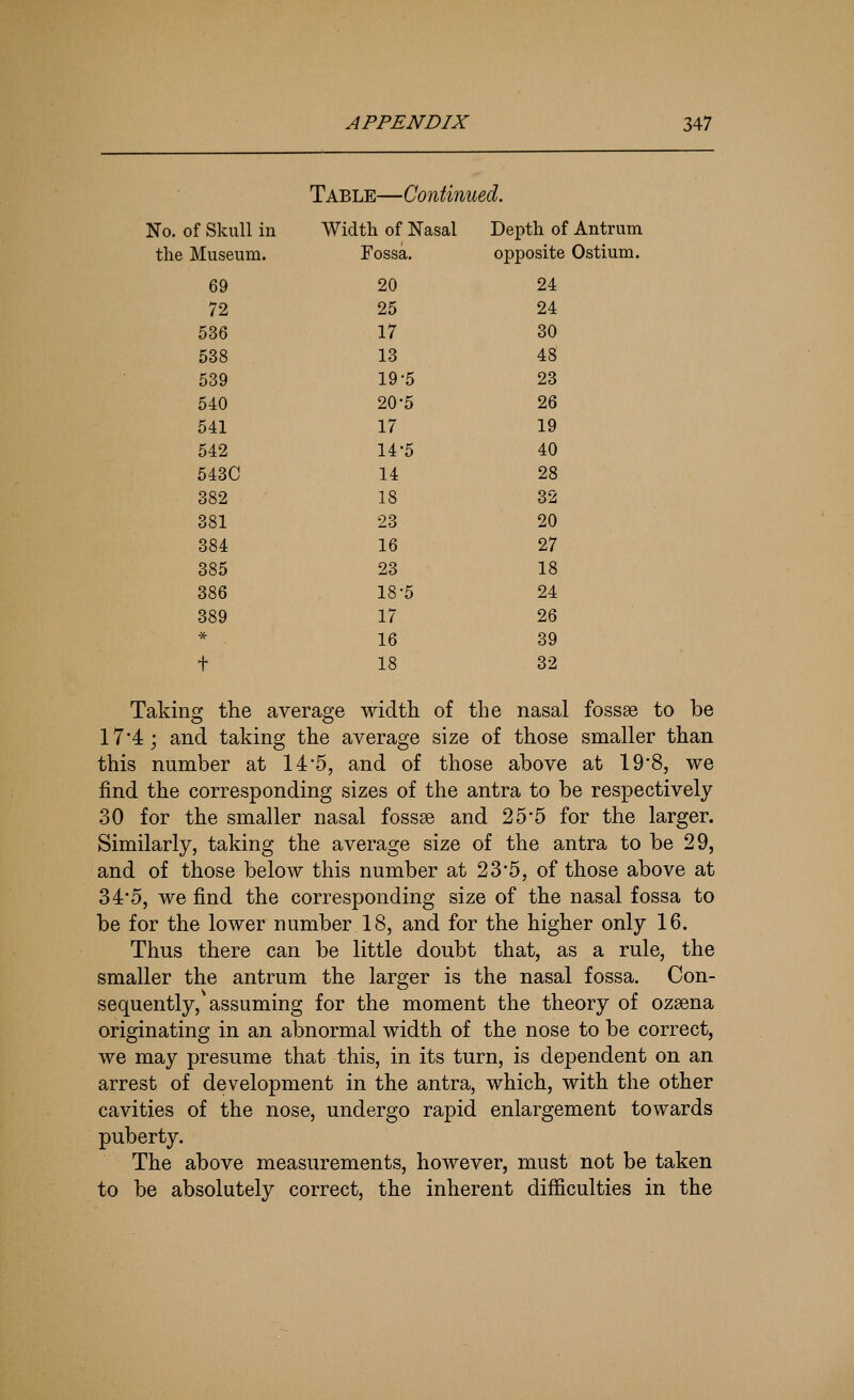 Table—Continued. No. of Skull in Width of Nasal Depth of Antrum the Museum. Fossa. opposite Ostium. 69 20 24 72 25 24 536 17 30 538 13 48 539 19-5 23 540 20-5 26 541 17 19 542 14-5 40 543C 14 28 382 18 32 381 23 20 384 16 27 385 23 18 386 18-5 24 389 17 26 * 16 39 t 18 32 Taking the average width of the nasal fossae to be 17*4; and taking the average size of those smaller than this number at 14'5, and of those above at 19'8, we find the corresponding sizes of the antra to be respectively 30 for the smaller nasal fossae and 25*5 for the larger. Similarly, taking the average size of the antra to be 29, and of those below this number at 235, of those above at 3 4'5, we find the corresponding size of the nasal fossa to be for the lower number 18, and for the higher only 16. Thus there can be little doubt that, as a rule, the smaller the antrum the larger is the nasal fossa. Con- sequently, assuming for the moment the theory of ozaena originating in an abnormal width of the nose to be correct, we may presume that this, in its turn, is dependent on an arrest of development in the antra, which, with the other cavities of the nose, undergo rapid enlargement towards puberty. The above measurements, however, must not be taken to be absolutely correct, the inherent difficulties in the