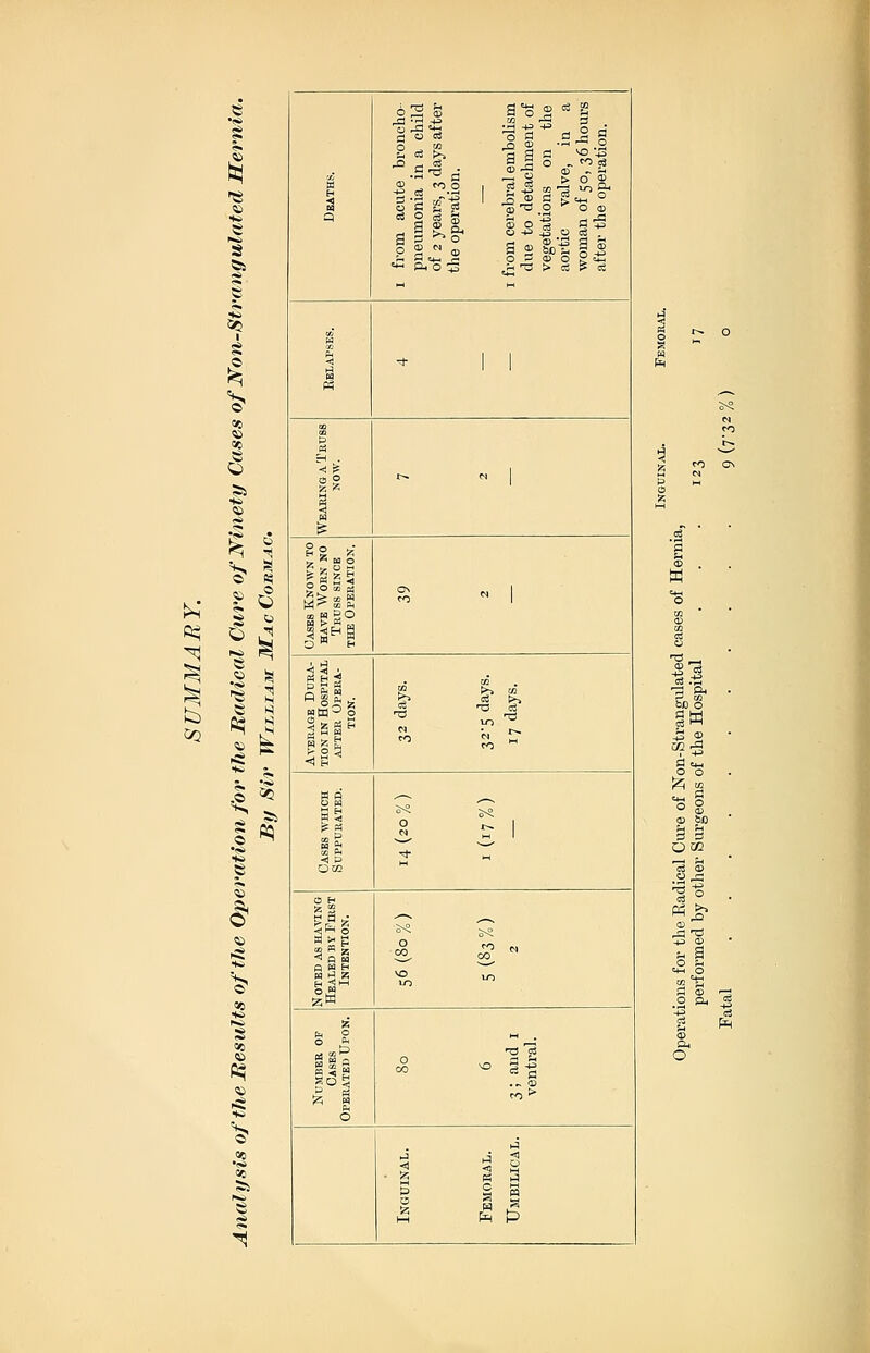 5C I ^ 1* s s o^ « >; « s ^ o w^ o ^ ^ !<> ^ « 1?! ^ -§ 3 ^ ^ (5^ H 2 f= Si ^ p I from acute broncho- pneumonia in a child of 2 years, 3 days after the operation. I from cerebral embolism due to detachment of vegetations on the aortic valve, in a woman of 50, 36 hours after the opei'ation. •< 1 1 i Wearing a Truss NOW. - 1 Gases Known to HAVE Worn no Truss since THE Operation. ^ - 1 Average Dura- tion IN Hospital APTER Opera- tion. 32 days. 32-5 days. 17 days. Ota 0 r^ 1 2;W IS 11 o 80 6 3 ; and i ventral. Inguinal. Femoral. Umbilical. SB O o o CD SJO a 02