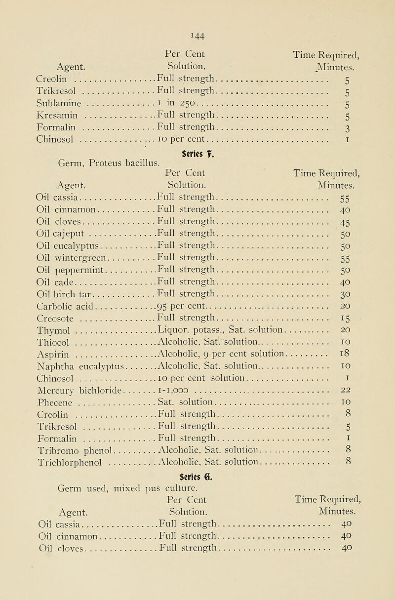 Per Cent Time Required, Agent. Solution. ^Alinutes. Creolin Full strength 5 Trikresol Full strength 5 Sublamine i in 250 . 5 Kresamin Full strength 5 Formalin Full strength 3 Chinosol 10 per cent i Scries T. Germ, Proteus bacillus. Per Cent Time Required, Agent. Solution. Minutes. Oil cassia Full strength. 55 Oil cinnamon Full strength 40 Oil cloves Full strength 45 Oil cajeput .Full strength 50 Oil eucalyptus .Full strength 50 Oil wintergreen Full strength 55 Oil peppermint Full strength 50 Oil cade Full strength 40 Oil birch tar Full strength 30 CarboHc acid 95 per cent 20 Creosote Full strength „ 15 ■ Thymol Liquor, potass., Sat. solution 20 Thiocol Alcoholic, Sat. solution 10 Aspirin Alcoholic, 9 per cent solution 18 Naphtha eucalyptus Alcoholic, Sat. solution 10 Chinosol 10 per cent solution i Mercury bichloride 1-1,000 22 Phecene Sat. solution 10 Creolin Full strength 8 Trikresol Full strength 5 Formalin Full strength i Tribromo phenol Alcoholic, Sat. solution 8 Trichlorphenol Alcoholic, Sat. solution 8 Sit'm 6. Germ used, mixed pus culture. Per Cent Time Required, Agent. Solution. Minutes. Oil cassia Full strength 40 Oil cinnamon Full strength 40