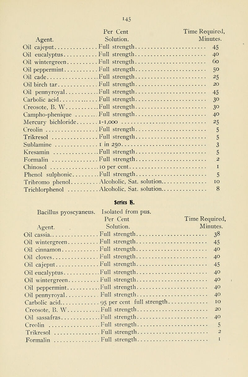 Per Cent Time Required, Agent. Solution. Minutes. Oil cajeput Full strength 45 Oil eucalyptus Full strength 40 Oil wintergreen Full strength 60 Oil peppermint Full strength 50 Oil cade Full strength 25 Oil birch tar Full strength 20 Oil pennyroyal Full strength 45 Carbolic acid Full strength 30 Creosote, B. W Full strength 30 Campho-phenique Full strength 40 Mercury bichloride 1-1,000 25 Creolin Full strength 5 Trikresol Full strength 5 Sublamine i in 250 3 Kresamin Full strength 5 Formalin Full strength ,2 Chinosol 10 per cent i Phenol sulphonic Full strength 5 Tribromo phenol Alcoholic, Sat. solution 10 Trichlorphenol Alcoholic, Sat. solution 8 Series 1). Bacillus pyoscyaneus. Isolated from pus. Per Cent Time Required, Agent. . Solution. Minutes. Oil cassia Full strength 38 Oil wintergreen Full strength 45 Oil cinnamon Full strength 40 Oil cloves Full strength 40 Oil cajeput Full strength 45 Oil eucalyptus Full strength 40 Oil wintergreen Full strength 40 Oil peppermint Full strength 40 Oil pennyroyal Full strength 40 Carbolic acid 95 per cent full strength 10 Creosote, B. W Full strength 20 Oil sassafras Full strength 40 Creolin Full strength 5 Trikresol Full strength 2 Formalin Full strength i