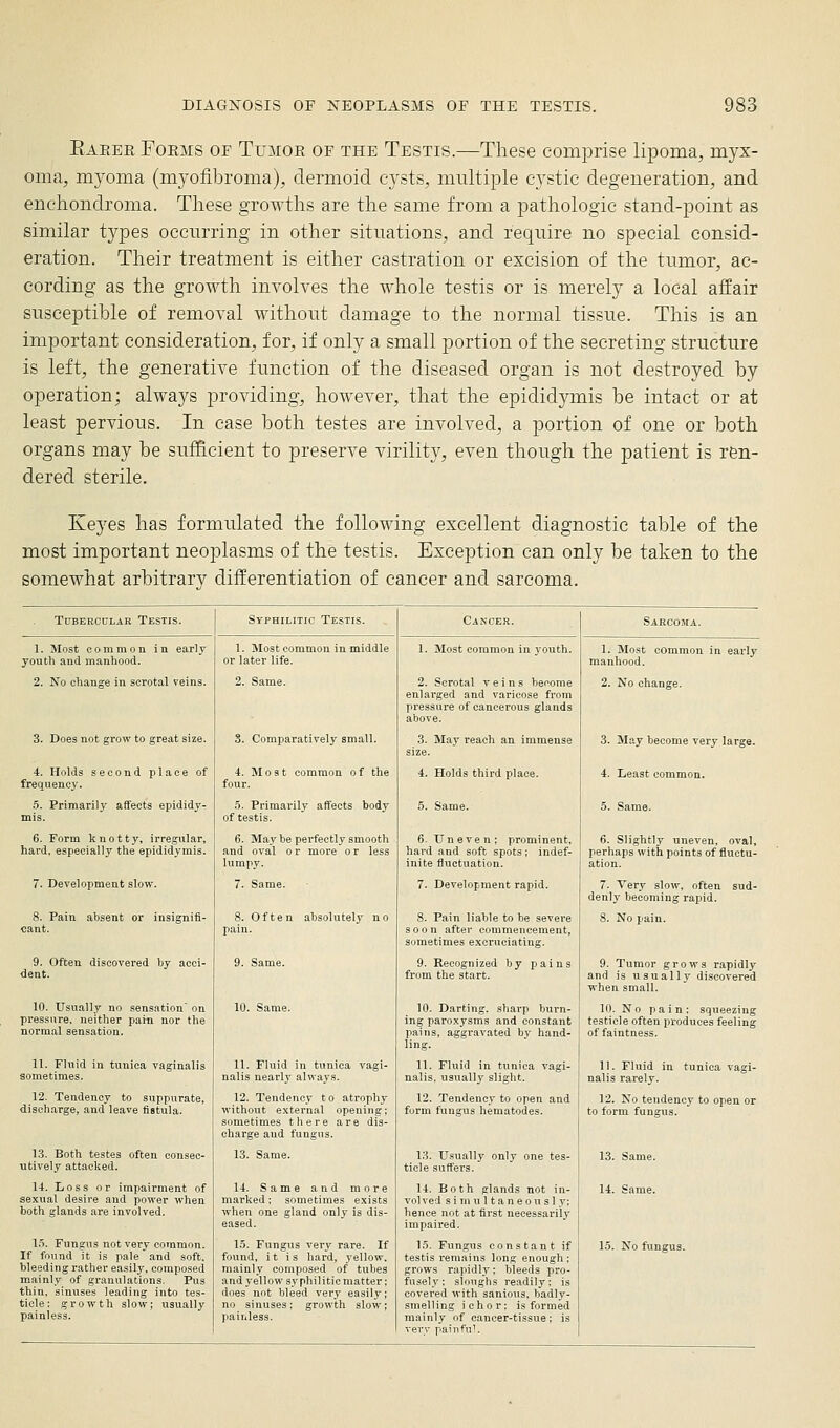 Eaeee FoEiis OF TuMOE OF THE TESTIS.—These comprise lipoma, myx- oma, myoma (myofibroma), dermoid cysts, multiple cystic degeneration, and enchondroma. These growths are the same from a pathologic stand-point as similar types occurring in other situations, and require no special consid- eration. Their treatment is either castration or excision of the tumor, ac- cording as the growth involves the whole testis or is merely a local affair susceptible of removal without damage to the normal tissue. This is an important consideration, for, if only a small portion of the secreting structure is left, the generative function of the diseased organ is not destroyed by operation; always providing, however, that the epididymis be intact or at least pervious. In case both testes are involved, a portion of one or both organs may be sufficient to preserve virility, even though the patient is ren- dered sterile. Keyes has formulated the following excellent diagnostic table of the most important neoplasms of the testis. Exception can only be taken to the somewhat arbitrary differentiation of cancer and sarcoma. Tubercular Testis. 1. Most common in early youth and manhood. 2. No change in scrotal veins. 3. Does not grow to great size. 4. Holds second place of frequency. 5. Primarily affects epididy- mis. 6. Form knotty, irregular, hard, especially the epididymis. 7. Development slow. 8. Pain absent or insignifi- cant. 9. Often discovered by acci- dent. 10. Usually no sensation' on pressure, neither pain nor the normal sensation. 11. Fluid in tunica vaginalis sometimes. 12. Tendency to suppurate, discharge, and leave fistula. 13. Both testes often consec- utively attacked. 14. Loss or impairment of sexual desire and power when both glands are involved. 1.5. Fungus not very common. If found it is pale and soft, bleeding rather easily, composed mainly of gi'anulations. Pus thin, sinuses leading into tes- ticle; growth slow; usually painless. Syphilitic Testis. 1. Most common in middle or later life. 8. Comparatively small. 4. Most common of the four. .5. Primarily aff'ects body of testis. 6. May be perfectly smooth and oval o r more o r less lumpy. 8. Often absolutely no pain. 11. Fluid in tunica vagi- nalis nearly always. 12. Tendency to atrophy without external opening; sometimes there are dis- charge and fungus. 13. Same. 14. Same and more marked; sometimes exists when one gland only is dis- eased. 15. Fungus very rare. If found, i t i s hard, yellow, mainly composed of tubes and yellow syphilitic matter; does not bleed very easily; no sinuses; growth slow; painless. 1. Most common in youth. 2. Scrotal veins become enlarged and varicose from pressure of cancerous glands above. 3. May reach an immense size. 4. Holds third place. 6. Uneven; prominent, hard and soft spots; indef- inite fiuctuation. 7. Development rapid. 8. Pain liable to be severe soon after commencement, sometimes excruciating. 9. Recognized by pains from the start. 10. Darting, sharp burn- ing paroxysms and constant pains, aggravated by hand- ling. 11. Fluid in tunica vagi- nalis, usually slight. 12. Tendency to open and form fungus hematodes. 13. Usually only one tes- ticle suffers. 14. Both glands not in- vol ved s i m u 11 a n e 0 u s 1 v; hence not at first necessarily impaired. 15. Fungus constant if testis remains long enough ; grows rapidl}'; bleeds pro- fusely; sloughs readily; is covered with sanious. badly- smelling ichor: is formed mainly of cancer-tissue; is very painful. 1. Most common in early manhood. 2. No change. 3. May become very large. 4. Least common. 5. Same. 6. Slightly uneven, oval, perhaps with points of fluctu- ation. 7. Very slow, often sud- denly becoming rapid. 8. No pain. 9. Tumor grows rapidly and is usually discovered when small. 10. No pain: squeezing testicle often produces feeling of faintness. tunica vagi- 11. Fluid nalis rarely. 12. No tendency to open or to form fungus. 13. Same. 14. Same. 1.5. No fungus.