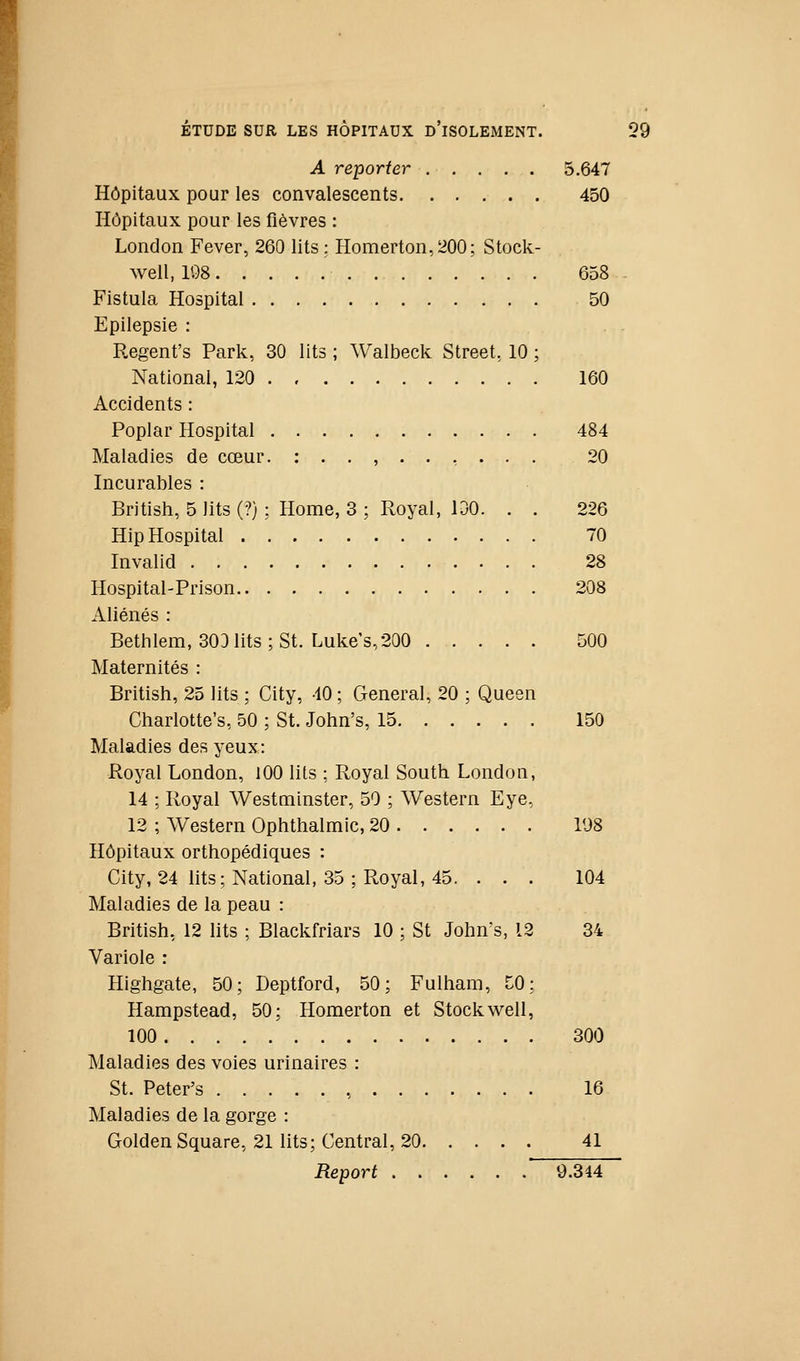 A reporter . . . . . 5.647 Hôpitaux pour les convalescents 450 Hôpitaux pour les fièvres : London Fever, 260 lits : Homerton,200; Stock- well, 198 658 Fistula Hospital 50 Epilepsie : . . Regent's Park, 30 lits ; Walbeck Street, 10 ; National, 120 160 Accidents : Poplar Hospital 484 Maladies de cœur. :..,..,... 20 Incurables : British, 5 lits (•?} : Home, 3 ; Royal, 130. . . 226 Hip Hospital 70 Invalid 28 Hospital-Prison 208 Aliénés : Bethlem, 3O01its;St. Luke's,200 500 Maternités : British, 25 lits ; City, 40 ; General, 20 ; Queen Charlotte's, 50 ; St. John's, 15 150 Maladies des yeux: Royal London, 100 lits ; Ployai South London, 14 : Royal Westminster, 50 ; Western Eye, 12 ; Western Ophthalmic, 20 198 Hôpitaux orthopédiques : City, 24 lits; National, 35 ; Royal, 45. ... 104 Maladies de la peau : British, 12 lits ; Blackfriars 10 ; St John's, 12 34 Variole : Highgate, 50; Deptford, 50; Fulham, 50; Hampstead, 50; Homerton et Stock well, 100 300 Maladies des voies urinaires : St. Peter's , 16 Maladies de la gorge : Golden Square, 21 lits; Central, 20 41