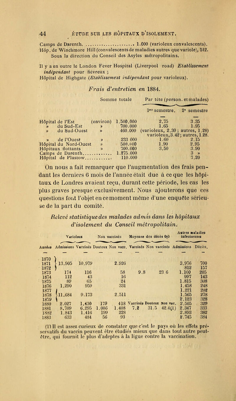 Camps de Darenth 1.000 (varioleux convalescents), Hôp.de Winchmore Hill (convalescents de maladies autres que variole), 512. Sous la direction du Conseil des Asyles métropolitains. Il y a en outre le London Fever Hospital (Liverpool road) Etablissement indépendant pour fiévreux ; Hôpital de Highgate (Etablissement indépendant pour varioleux). Frais d'entretien en 1884. Somme totale Par tète (person. etmalades) l*^ semestre. 2^ semestre Hôpital de l'Est » du Sud-Est » du Sud-Ouest B de l'Ouest » Hôpital du Nord-Ouest » Hôpitaux flottants » Camps de Darenth 1.275.000 Hôpital de Plastov/ 110.000 1.500.000 2.75 3.35 700.000 1.65 1.95 460.000 (varioleux, 2.30; autres, 1.28) varioleux,3.42; autres, 1.28. 1.60 2.15 1.90 2.95 3.50 3.90 3 » 7.20 233 000 500.000 700.000 On nous a fait remarquer que l'augmentation des frais pen- dant les derniers 6 mois de l'année était due à ce que les hôpi- taux de Londres avaient reçu, durant cette période, les cas les plus graves presque exclusivement. Nous ajouterons que ces questions font l'objet en ce moment même d'une enquête sérieu- se de la part du comité. Relevé statistique des malades admis dans les hôpitaux d'isolement du Conseil métropolitain. Varioleux Noa vaccinés Âatres maladie Moyenne des décès 0[0 infectieiisea Années Adtnisaions Vaccinés Douteux Non race. Vaccinés Non vaccinés Admissions Décès. 1870 , \ 1871 [ 13.905 10.979 2.926 1872 \ 1873 174 116 58 9.8 23 6 1874 112 43 16 1875 89 65 24 1876 1.290 959 331 1877 i 1878 }11.684 9.173 2.511 1879 i 1880 2.027 1.430 179 418 Vaccinés Douteux Non t»c. 1881 8.709 6.295 1.003 1.408 7.2 31.5 42.4(1) 1882 1.843 1.416 199 228 1883 633 484 56 93 3.976 812 1.100 997 1.815 1.458 1.221 1.565 2.123 2.505 2.347 2.893 2.745 700 157 205 143 308 248 202 278 328 329 333 382 384 (1) Il est assez curieux de constater que c'est le pays où les effets pré- servatifs du vaccin peuvent être étudiés mieux que dans tout autre peut- ôtre, qui fournit le plus d'adeptes à la ligue contre la vaccination.