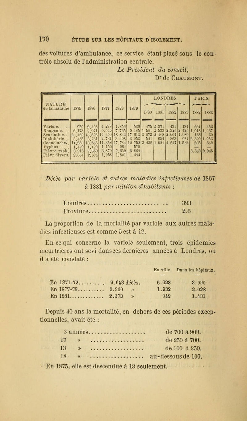 des voitures d'ambulance, ce service étant placé sous le con- trôle absolu de l'administration centrale. Le Président du conseil. D^ de CaAUMONT. NiTURE de la maladie LONDRES P.^RIS 1 1S75 1S76 1877 :873 1879 1--80 1881 2.371 1882 1883 1882 1883 Variole 950 2.408 4 27S 1.856 536 475 431 134 661 453 Rougeole.... 6.173 9.971 9.045 7.765 9 1S5 1.501 2.533 2.32^1 2.421 1.018 1.167 Sf-arlatine... 2>.469 1Ô.893 14.450 18.842 17.613 3.073 2 l'.8 2.004 1.989 158 90 Diphihérie... 3.485 3.151 2.731 3 498 3.053 541 654 863 951 2.390 1.653 Coqueluche.. 14.28U 10.556 11.358 17.7^ 12.752 3,438 1.951 4.647 1.5^2 205 6ô2 Typhus 1.4t9 1.192 1.150 964 579 — — Fièvre typh. 8 913 7.550 6.87y 7.6--.2 o.m) 3.352 2.046 Fièvr.divers. 2.651 2.0C4 1.958 1.8U1 1.4S4 Décès 'par variole et autres moÂadies infectieuses de 1867 à 1881 par million d'habitants : Londres. Province. 393 2.6 La proportion de la mortalité par variole aux autres mala- dies infectieuses est comme 5 est à 12. En ce qui concerne la variole seulement, trois épidémies meurtrières ont sévi dansées dernières années à Londres, où il a été constaté : En rille. Dans les hôpitaux. En 1871-72 9,643 décès. En 1877-78 3.960 » En 1881 2.373 » 6.623 1.932 942 3.020 2.028 1.431 Depuis 40 ans la mortalité, en dehors de ces périodes excep- tionnelles, avait été : 3 années de 700 à 900. 17 » de 250 à 700. 13 ^ de 100 à 250. 18 T> au-dessous de 100. En 1875, elle est descendue à 13 seulement.