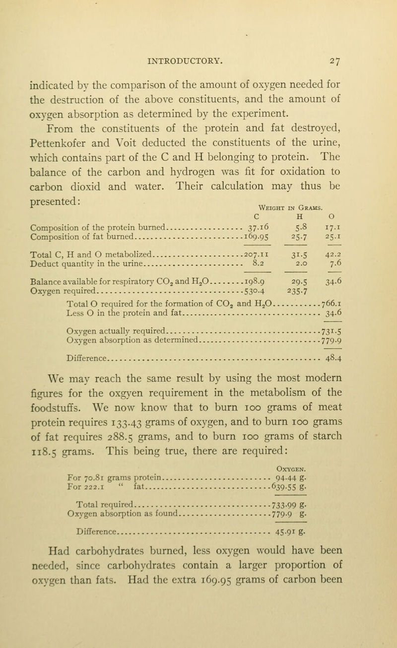 indicated by the comparison of the amount of oxygen needed for the destruction of the above constituents, and the amount of oxygen absorption as determined by the experiment. From the constituents of the protein and fat destroyed, Pettenkofer and Voit deducted the constituents of the urine, which contains part of the C and H belonging to protein. The balance of the carbon and hydrogen was fit for oxidation to carbon dioxid and water. Their calculation may thus be '^ ' Weight in Grams. C HO Composition of the protein burned 37-i6 5.8 17.i Composition of fat burned 169.95 25.7 25.1 Total C, H and O metabolized 207.11 31.5 42.2 Deduct quantity in the urine 8.2 2.0 7.6 Balance available for respiratory CO2 and HgO 19S.9 29.5 34.6 Oxj'gen required 530-4 235.7 Total O required for the formation of COj and HjO 766.1 Less O in the protein and fat 34.6 OxA-gen actually required 73i-5 O.xj'gen absorption as determined 779-9 Difference. We may reach the same result by using the most modern figures for the oxgyen requirement in the metabolism of the foodstuffs. We now know that to burn loo grams of meat protein requires 133.43 grams of oxygen, and to burn 100 grams of fat requires 288.5 grams, and to burn 100 grams of starch 118.5 grams. This being true, there are required: Oxygen. For 70.81 grams protein 94-44 g- For 222.1  fat 639.5s g. Total required 733-99 Oxygen absorption as found 779-9 Difference 45-91 g- Had carbohydrates burned, less oxygen would have been needed, since carbohydrates contain a larger proportion of oxygen than fats. Had the extra 169.95 grams of carbon been