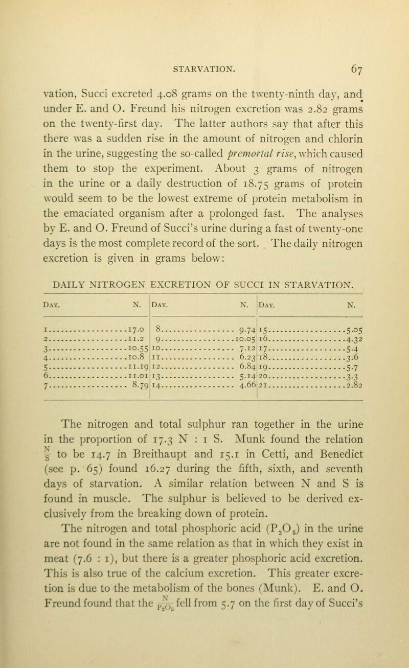 vation, Succi excreted 4.08 grams on the twenty-ninth day, and under E. and O. Freund his nitrogen excretion was 2.82 grams on the twenty-first day. The latter authors say that after this there was a sudden rise in the amount of nitrogen and chlorin in the urine, suggesting the so-called premortal rise, which caused them to stop the experiment. About 3 grams of nitrogen in the urine or a daily destruction of 18.75 grams of protein would seem to be the lowest extreme of protein metabolism in the emaciated organism after a prolonged fast. The analyses by E. and O. Freund of Succi's urine during a fast of twenty-one days is the most complete record of the sort. The daily nitrogen excretion is ofiven in grams below: DAILY NITROGEN EXCRETION OF SUCCI IN STARVATION. Day. N. Day. I 2 3 4 5 6 N. Day. 17-0 » 9-74 II.2 ' 9 10.05 10.5510 7-12 10.8 ,11 6.23 II.19 12 6.84 ii.oi'iS 5-14 8.79|i4 4.66 15 5 16 4, 17 5 18 3 19 5 20 3. The nitrogen and total sulphur ran together in the urine in the proportion of 17.3 N : i S. Munk found the relation s to be 14.7 in Breithaupt and 15.i in Cetti, and Benedict (see p. 65) found 16.27 during the fifth, sixth, and seventh days of starvation. A similar relation between N and S is found in muscle. The sulphur is believed to be derived ex- clusively from the breaking down of protein. The nitrogen and total phosphoric acid (PjOj) in the urine are not found in the same relation as that in which they exist in meat (7.6 : i), but there is a greater phosphoric acid excretion. This is also true of the calcium excretion. This greater excre- tion is due to the metabolism of the bones (Munk). E. and O. Freund found that the ,;,j fell from 5.7 on the first day of Succi's