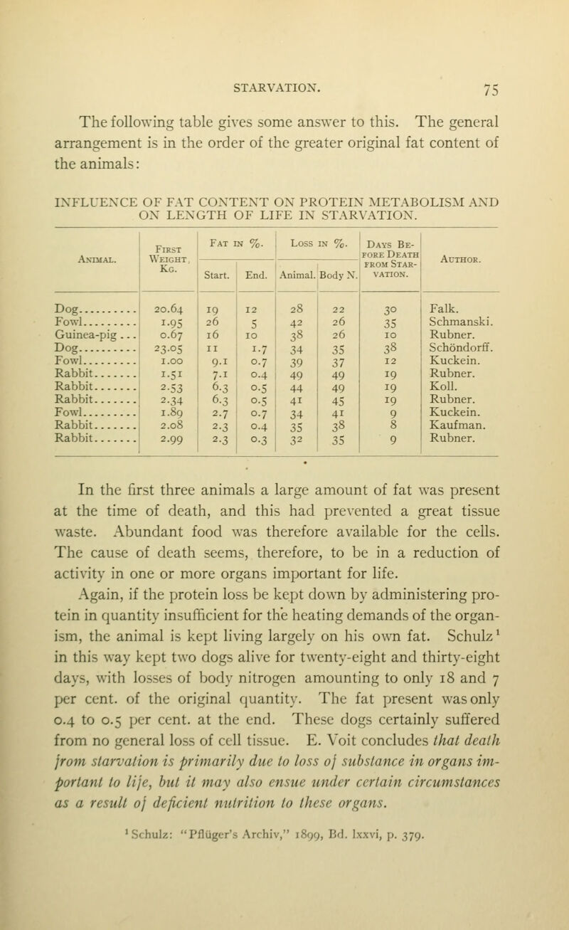 The following table gives some answer to this. The general arrangement is in the order of the greater original fat content of the animals: IXFLUENXE OF FAT CONTENT ON PROTEIN METABOLISM AND ON LENGTH OF LIFE IN STARVATION. Animal. Dog Fowl Guinea-pig.. Dog Fowl Rabbit Rabbit Rabbit Fowl Rabbit Rabbit First Weight Kg. 20.64 1-95 0.67 23-05 1.00 I-5I 2-53 2.34 1.89 2.08 2.99 Fat in %. Loss in %. Start. End. 1 Animal. Body N. 19 26 16 II 9.1 7-1 6.3 6.3 2.7 2.3 2-3 1-7 0.7 I 0.4 I 0-5 o-S 0.7 0.4 0-3 28 42 38 34 39 49 44 41 34 35 32 26 26 35 37 49 49 45 41 38 35 Days Be- fore DeathI FROM Star- vation. Author. 30 35 10 38 12 19 19 19 9 Falk. Schmanski. Rubner. Schondorff. Kuckein. Rubner. Koll. Rubner. Kuckein. Kaufman. Rubner. In the first three animals a large amount of fat was present at the time of death, and this had prevented a great tissue waste. Abundant food was therefore available for the cells. The cause of death seems, therefore, to be in a reduction of activity in one or more organs important for life. Again, if the protein loss be kept down by administering pro- tein in quantity insufficient for the heating demands of the organ- ism, the animal is kept living largely on his own fat. Schulz' in this way kept two dogs alive for twenty-eight and thirty-eight days, with losses of body nitrogen amounting to only i8 and 7 per cent, of the original quantity. The fat present was only 0.4 to 0.5 per cent, at the end. These dogs certainly suffered from no general loss of cell tissue. E. Voit concludes that death jrom starvation is primarily due to loss oj substance in organs im- portant to lije, but it may also ensue under certain circumstances as a result oj deficient nutrition to these organs.