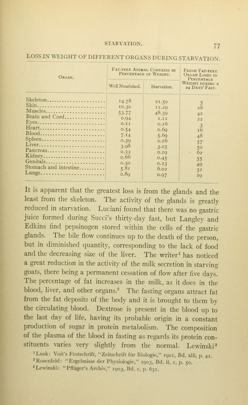 LOSS IN WEIGHT OF DIFFERENT ORGANS DURING STARVATION. Organ. Skeleton Skin Muscles Brain and Cord Eyes Heart Blood Spleen Liver Pancreas Kidney Genitals Stomach and intestine Lungs Fat-free Animal Contains in Percentage of Weight. Well Nourished, i Starvation. 14 53 .78 3° 77 0.94 o.ii 0-54 7.14 0-39 3-98 0-33 0.66 0.30 5-8i 21.50 11.29 48.39 I.II 0.16 0.69 5-69 0.26 3-05 0.19 0-4S 0.23 6.02 0.97 Fresh Fat-free Organ Loses in Percentage Weight during a 24 Days' Fast. 5 28 42 22 3 16 57 50 62 55 49 32 29 It is apparent that the greatest loss is from the glands and the least from the skeleton. The activity of the glands is greatly reduced in starvation. Luciani found that there was no gastric juice formed during Succi's thirty-day fast, but Langley and Edkins find pepsinogen stored within the cells of the gastric glands. The bile flow continues up to the death of the person, but in diminished quantity, corresponding to the lack of food and the decreasing size of the liver. The writer^ has noticed a great reduction in the activity of the milk secretion in starving goats, there being a permanent cessation of flow after five days. The percentage of fat increases in the milk, as it does in the blood, liver, and other organs.' The fasting organs attract fat from the fat deposits of the body and it is brought to them by the circulating blood. Dextrose is present in the blood up to the last day of life, having its probable origin in a constant production of sugar in protein metabolism. The composition of the plasma of the blood in fasting as regards its protein con- stituents varies very slightly from the normal. Lewinski^ 'Lusk: Voit's Festschrift, Zeitschrifl fur Biologic, 1901, Bd. xlii, p. 41. 'Rosenfeld: Ergebnissc der Physiologic, 1903, Bd. ii, i, p. 50. 'Lewinski: Pfliiger's Archiv, 1903, Bd. c, p. 631.