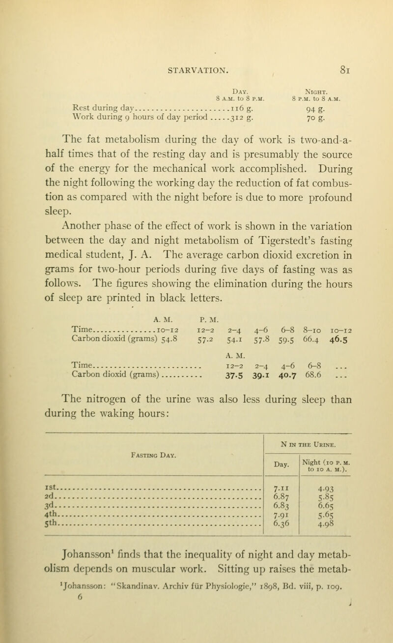 Day. Night. 8 A.M. to 8 P.M. 8 P.M. to 8 A.M. Rest during day ii6 g. 94 g- Work during 9 hours of day period 312 g. 7° g- The fat metabolism during the day of work is two-and-a- half times that of the resting day and is presumably the source of the energy for the mechanical work accomplished. During the night following the working day the reduction of fat combus- tion as compared with the night before is due to more profound sleep. Another phase of the effect of work is shown in the variation between the day and night metabolism of Tigerstedt's fasting medical student, J. A. The average carbon dioxid excretion in grams for two-hour periods during five days of fasting was as follows. The figures showing the elimination during the hours of sleep are printed in black letters. A. M. p. M. Time 10-12 12-2 2-4 4-6 6-8 8-10 10-12 Carbon dioxid (grams) 54.8 57.2 54.1 57.8 59.5 66.4 46.5 A. M. Time 12-2 2-4 4-6 6-8 Carbon dioxid (grams) 37-5 39-i 40.7 68.6 The nitrogen of the urine was also less during sleep than during the waking hours: Fasting Day. N IN THE Urine. Day. Night (10 p. M. to 10 a. m.). ISt. 2d. 3<i- 4th 5th 7.11 6.87 6.83 7.91 6.36 4-93 5-85 6.65 5-65 4.98 Johansson' finds that the inequality of night and day metab- olism depends on muscular work. Sitting up raises the metab- 'Johansson: Skandinav. Archiv fiir Physiologic, 1898, Bd. viii, p. 109. 6