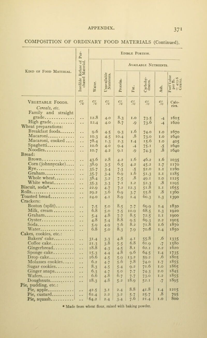COMPOSITION OF ORDINARY FOOD MATERIALS (Continued). Kind of Food Material. Vegetable Foods. Cereals, etc. Family and straight grade High grade Wheat preparations: Breakfast foods Macaroni Macaroni, cooked . Spaghetti Noodles Bread: Brown Com (johnnycake). Rye..l Graham Whole wheat White wheat Biscuit, soda* Rolls Toasted bread Crackers: Boston (split) Milk, cream Graham Oyster Soda Water Cakes, cookies, etc.: Bakers' cake Coffee cake Gingerbread Sponge cake Drop cake Molasses cookies.. Sugar cookies Ginger snaps Wafers Doughnuts Pie, pudding, etc.: Pie, apple Pie, custard Pie, squash as % Edible Portion. % 12.8 12.4 9.6 10.3 78.4 10.6 10.7 43-6 38.9 35-7 35-7 38-4 35-3 22.9 29.2 24.0 7-5 6.8 5-4 4.8 5-9 6.8 31-4 21-3 18.8 153 16.6 6.2 8.3 6.3 6.6 18.3 42.5 62.4 64.2 % 4-5 4-5 1-3 4.0 4.2 2.8 3-5 3-4 3-4 3-2 3-3 4-7 3-6 4.1 5-0 50 4.8 5-4 4.9 5° i-2, 3-8 4-3 4.4 4-5 4-7 4-5 4-7 4.8 4.8 31 2.2 2.4 Available Nutrients. % 4.0 8.3 4.0 8.7 9-3 10.4 2-3 9.4 9.1 4.2 6.5 7-3 6.9 7-5 71 7.2 6.9 8.9 8.5 7-5 7-7 8.8 7.6 8.3 4.8 5-5 4-5 4.8 5-9 5-6 5-4 50 6.7 5-2 2-4 3-2 3-4 % 1.6 .8 1.4 •4 •9 1.6 4.2 •5 1.6 .8 1.2 12.3 3-7 1-4 7-7 10.9 8.5 9-5 8.2 7-9 4.1 6.8 8.1 9.6 13.2 7.8 9.2 7-7 7-7 18.9 8.8 5-7 7.6 % 73-5 73-6 74.0 730 15-6 751 74-3 46.2 45-2 52.0 51-3 49.1 523 51.8 55-8 60.3 69.9 68.5 72.5 693 71.8 70.6 55-8 61.9 62.1 645 59-2 74.0 71.6 74-3 730 521 41.8 25.7 21.4 % •4 •4 i.o i.o 1.0 •5 .8 1.6 1-7 I.I I.I 1.0 1-3 1.4 1-3 I.I 2.2 1.6 1.4 .6 •7 2.2 1.4 .6 1-7 1.0 2.0 1.2 •7 1.4 .8 = 0.110 Calo- ries. 1615 1620 1670 1640 405 1640 1640 1035 1170 1160 1185 1125 95 1655 1360 1390 1830 1920 1900 1905 1870 1850 1335 1580 1620 1735 1805 185s 1865 1845 1855 1895 1215 795 800 • Made from wheat flour, raised with baking powder.