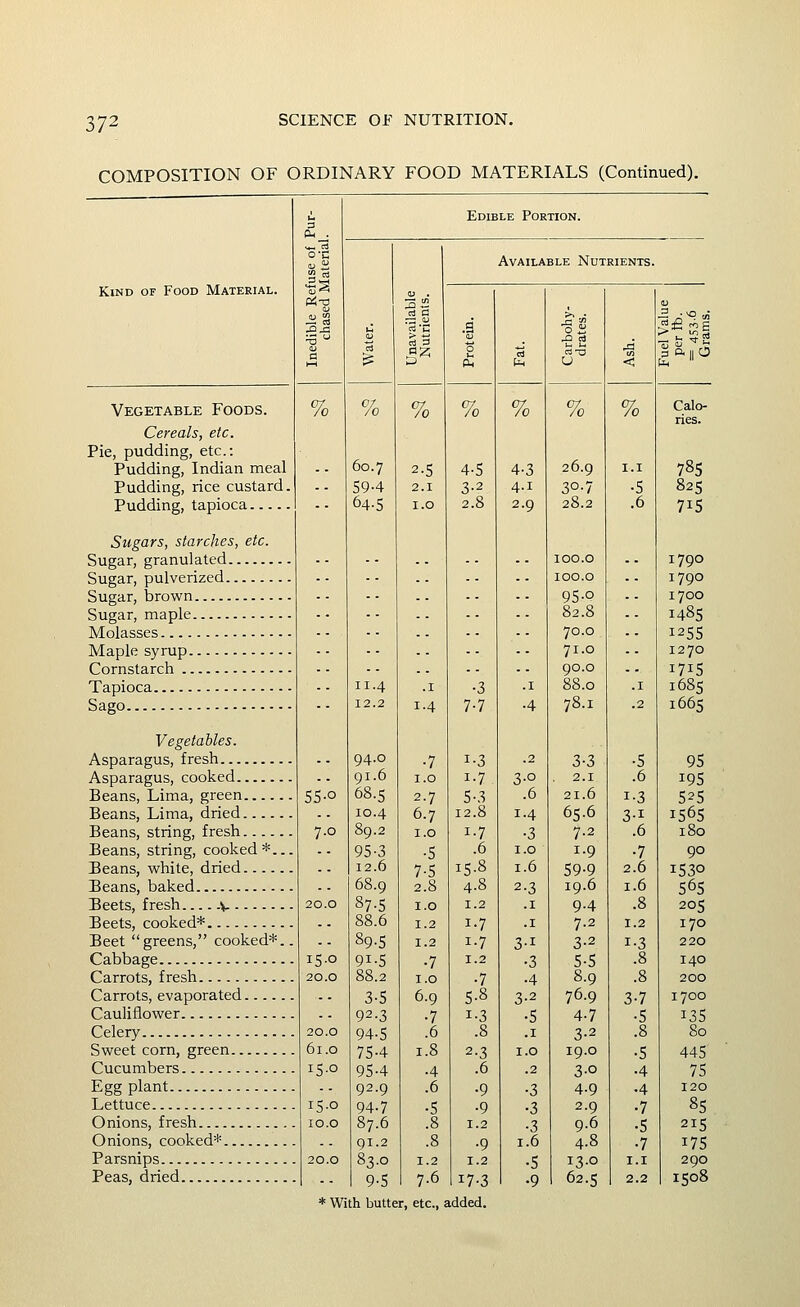 'hl'2- COMPOSITION OF ORDINARY FOOD MATERIALS (Continued). Kind of Food Material. Vegetable Foods. Cereals, etc. Pie, pudding, etc.: Pudding, Indian meal Pudding, rice custard. Pudding, tapioca Sugars, starches, etc. Sugar, granulated Sugar, pulverized Sugar, brown Sugar, maple Molasses Maple syrup Cornstarch Tapioca Sago Vegetables. Asparagus, fresh Asparagus, cooked Beans, Lima, green Beans, Lima, dried Beans, string, fresh Beans, string, cooked*... Beans, white, dried Beans, baked Beets, fresh -v Beets, cooked* Beet greens, cooked*.. Cabbage Carrots, fresh Carrots, evaporated Cauliflower Celery Sweet corn, green Cucumbers Eggplant Lettuce Onions, fresh Onions, cooked* Parsnips Peas, dried % Edible Portion. 55-0 7.0 15.0 20.0 20.0 61.0 15-0 15.0 lO.O Available Nutrients. 60.7 59-4 64-5 94.0 91.6 68.5 10.4 89.2 95-3 12.6 68.9 87-5 88.6 89-5 91-5 88.2 3-5 92-3 94-5 75-4 95-4 92.9 94-7 87.6 91.2 83.0 9-5 % 2-5 •7 i.o 2.7 6.7 1.0 •5 7-5 2.8 1.0 1.2 1.2 •7 1.0 6.9 •7 .6 1.8 ■4 .6 7.6 % 4-5 3-2 •3 7-7 1-3 1-7 5-3 12.8 1-7 .6 15-8 4.8 1.2 1-7 1-7 1.2 •7 5-8 1-3 .8 2-3 .6 •9 •9 1.2 •9 1.2 17-3 % 4-3 4.1 2.9 3-0 .6 1.4 •3 1.0 1.6 2-3 .1 .1 3-1 ■3 •4 3-2 •5 .1 1.0 .2 •3 •3 •3 1.6 •5 •9 % 26.9 30-7 28.2 100.o 100.o 95-0 82.8 70.0 71.0 90.0 88.0 78.1 3-3 2.1 21.6 65.6 7.2 1.9 59-9 19.6 9.4 7.2 3-2 5-5 8.9 76.9 4-7 3-2 19.0 3-0 4-9 2.9 9.6 4.8 13.0 62.5 % Calo- ries. 785 825 715 1790 1790 1700 1485 1255 1270 1715 1685 1665 95 19s 525 1565 180 90 1530 56s 205 170 220 140 200 1700 13s 80 445 75 120 85 215 175 290 1508 * With butter, etc., added.