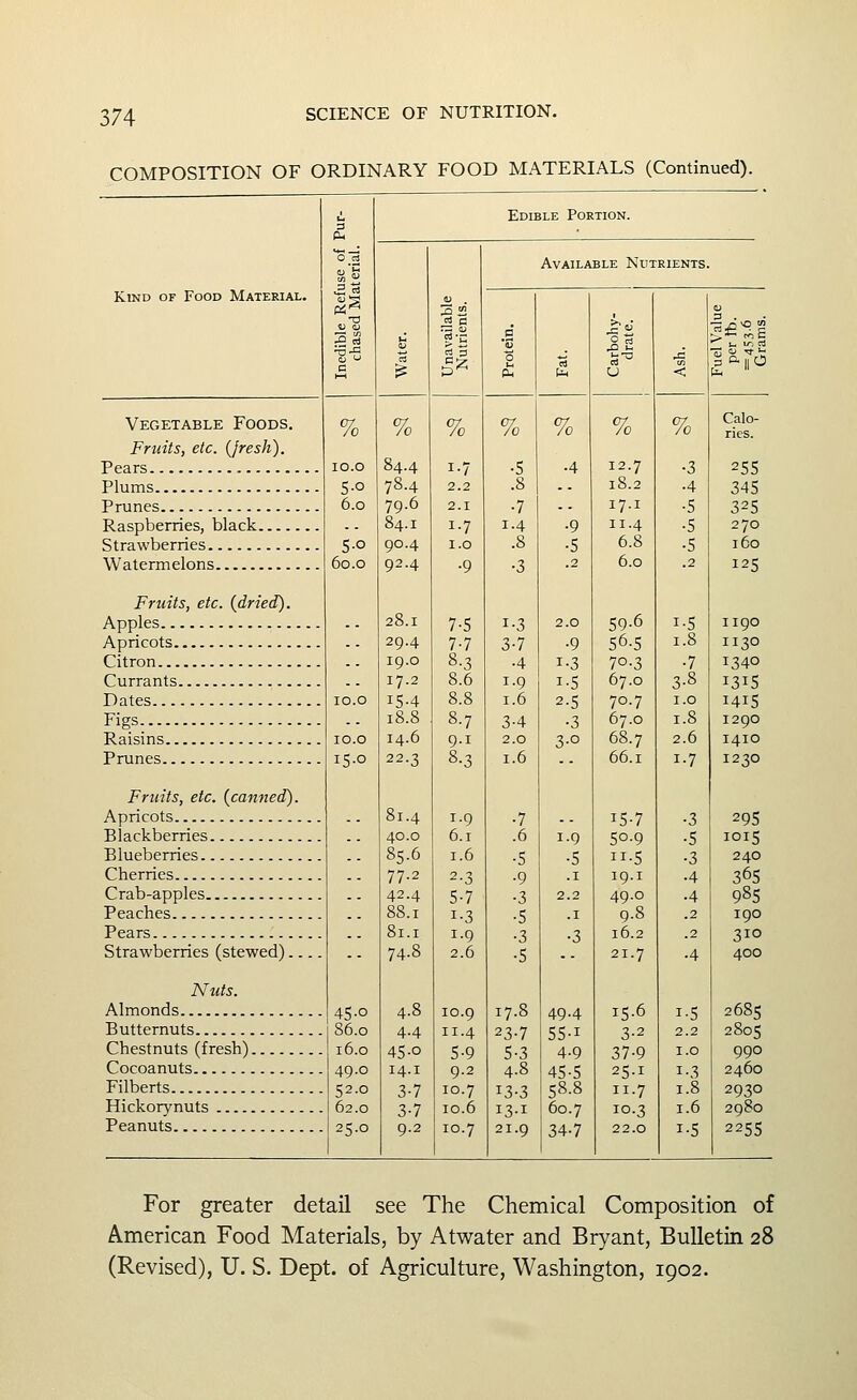 COMPOSITION OF ORDINARY FOOD MATERIALS (Continued). Kind of Food Material. Vegetable Foods, Fruits, etc. (jresh). Pears Plums Prunes Raspberries, black Strawberries Watermelons -a Edible Portion. Fruits, etc. {dried). Apples Apricots Citron Currants Dates Figs Raisins Prunes Fruits, etc. {canned). Apricots Blackberries Blueberries Cherries Crab-apples Peaches Pears Strawberries (stewed) Ntits. Almonds Butternuts Chestnuts (fresh). Cocoanuts Filberts Hickorynuts Peanuts % 5-0 6.0 6o.o lO.O 15.0 45-o 86.0 16.0 49.0 52.0 62.0 25.0 % 84.4 78.4 79.6 84.1 90.4 92.4 28.1 29.4 19.0 17.2 15-4 18.8 14.6 22.3 81.4 40.0 85.6 77.2 42.4 88.1 81.1 74.8 4.8 4.4 45-o 14.1 3-7 3-7 9.2 % 1-7 2.2 2.1 1-7 1.0 •9 7-5 7-7 8-3 8.6 8.8 8.7 9.1 8.3 1.9 6.1 1.6 2-3 5-7 1-3 1.9 2.6 10.9 11.4 5-9 9.2 10.7 10.6 10.7 Available Nutrients. % •7 1.4 1-3 3-7 •4 1.9 1.6 3-4 2.0 1.6 17.8 23-7 5-3 4.8 I3-I 21.9 % 2.0 •9 1-3 1-5 2-5 •3 3-0 1.9 ■5 49.4 4.9 45-5 58.8 60.7 34-7 % 12.7 18.2 17.1 11.4 6.8 6.0 59-6 56.5 70-3 67.0 70.7 67.0 68.7 66.1 15-7 50-9 ■5 19.1 49.0 9.8 16.2 21.7 15.6 3-2 37-9 25-1 11.7 10.3 22.0 % •3 •4 •5 ■5 •5 1.8 ■7 3-8 i.o 1.8 2.6 1-7 1-5 2.2 1.0 1-3 1.8 1.6 1-5 Calo- ries. 255 345 325 270 160 125 1190 1130 1340 1315 1415 1290 1410 1230 295 1015 240 365 985 190 310 400 2685 2805 990 2460 2930 2980 2255 For greater detail see The Chemical Composition of American Food Materials, by Atwater and Bryant, Bulletin 28 (Revised), U. S. Dept. of Agriculture, Washington, 1902.